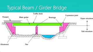 Typical Beam / Girder Bridge
 