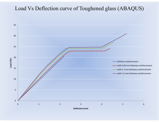 Glass Deflection Limit Reinforced glass beam | PDF