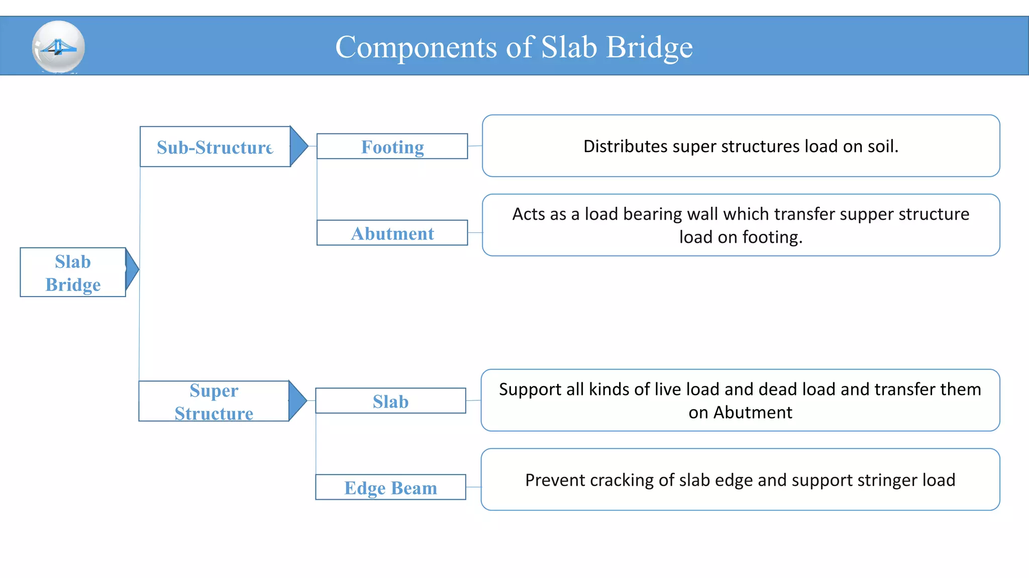 Components of Slab Bridge
Sub-Structure Footing Distributes super structures load on soil.
Abutment
Acts as a load bearing wall which transfer supper structure
load on footing.
Super
Structure
Slab
Support all kinds of live load and dead load and transfer them
on Abutment
Edge Beam Prevent cracking of slab edge and support stringer load
Slab
Bridge
 