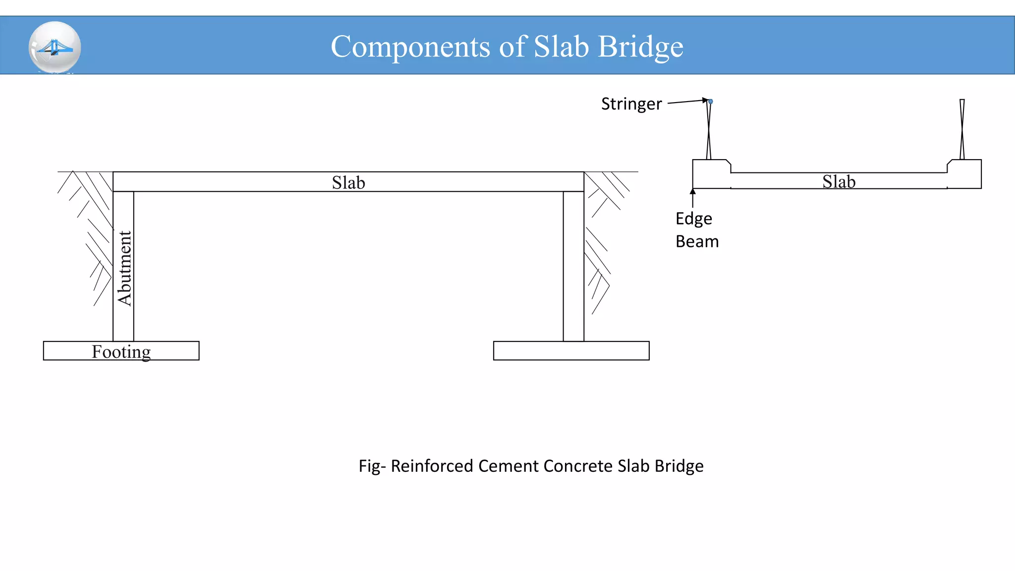 Components of Slab Bridge
Slab
Footing
Abutment
Slab
Edge
Beam
Fig- Reinforced Cement Concrete Slab Bridge
Stringer
 