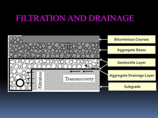 FILTRATION AND DRAINAGE
Bituminious Courses
Aggregate Bases
Geotextile Layer
Aggregate Drainage Layer
Subgrade
 