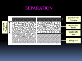 SEPARATION
Bituminious
Courses
Aggregate
Bases
Geotextile
Layer
Subgrade
Designed
Thickness
 