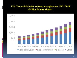 U.S. Geotextile Market volume, by application,2013 - 2024
(MillionSquare Meters)
6
 