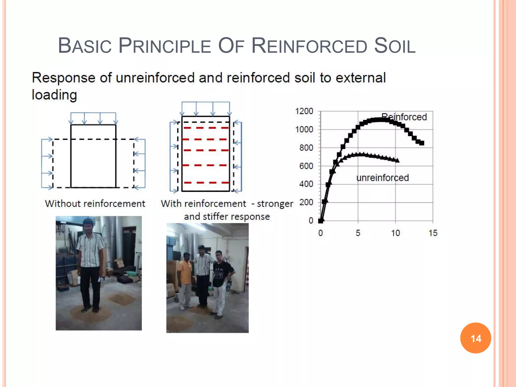 BASIC PRINCIPLE OF REINFORCED SOIL
14
 