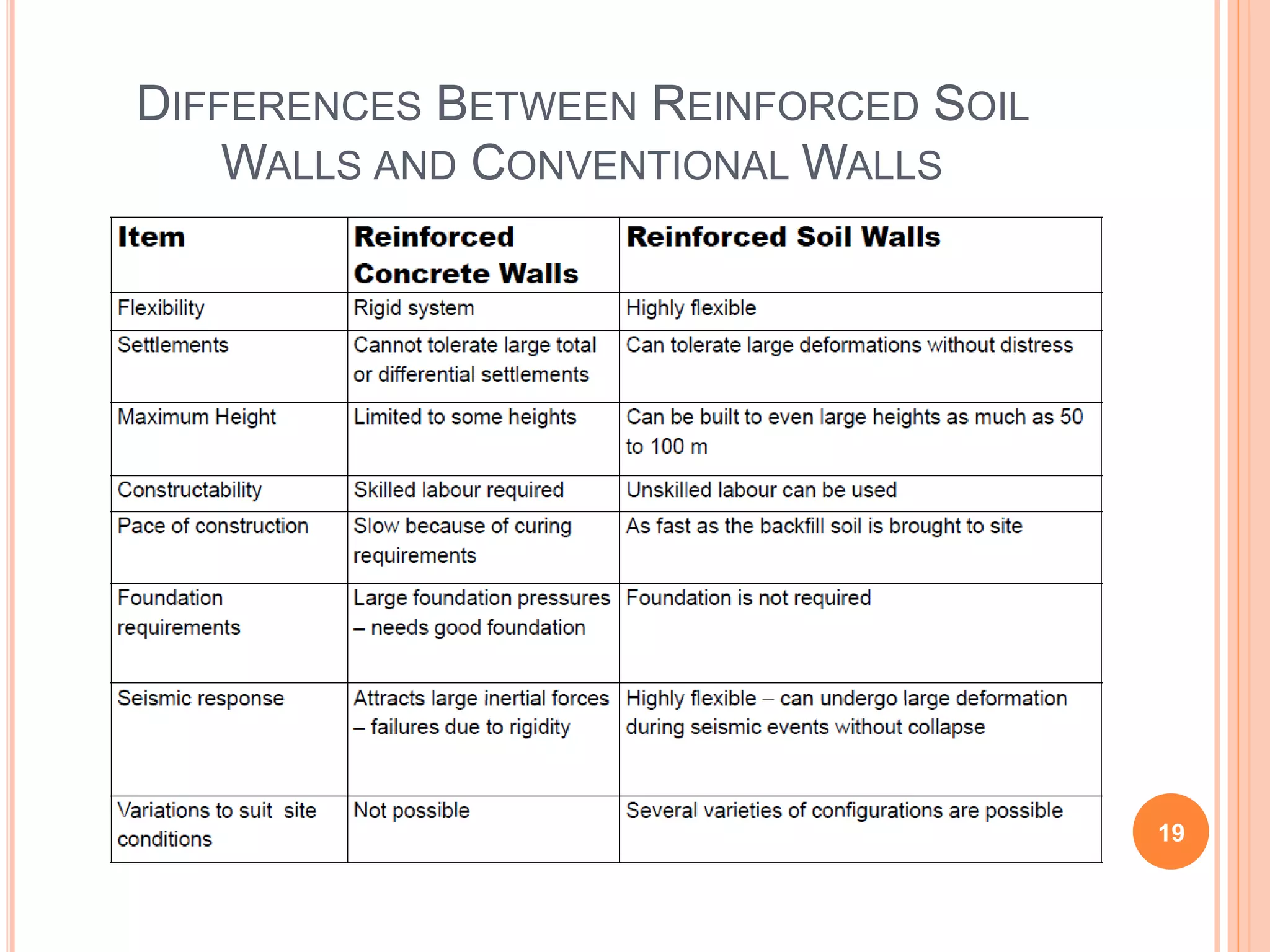 DIFFERENCES BETWEEN REINFORCED SOIL
WALLS AND CONVENTIONAL WALLS
19
 