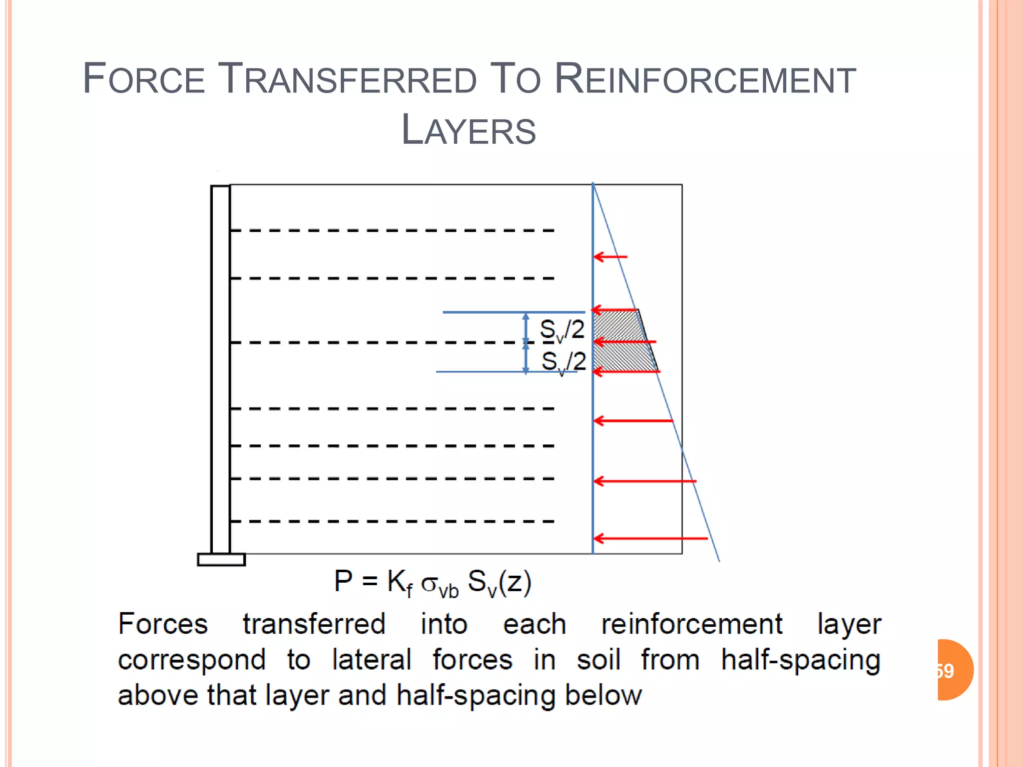 FORCE TRANSFERRED TO REINFORCEMENT
LAYERS
59
 