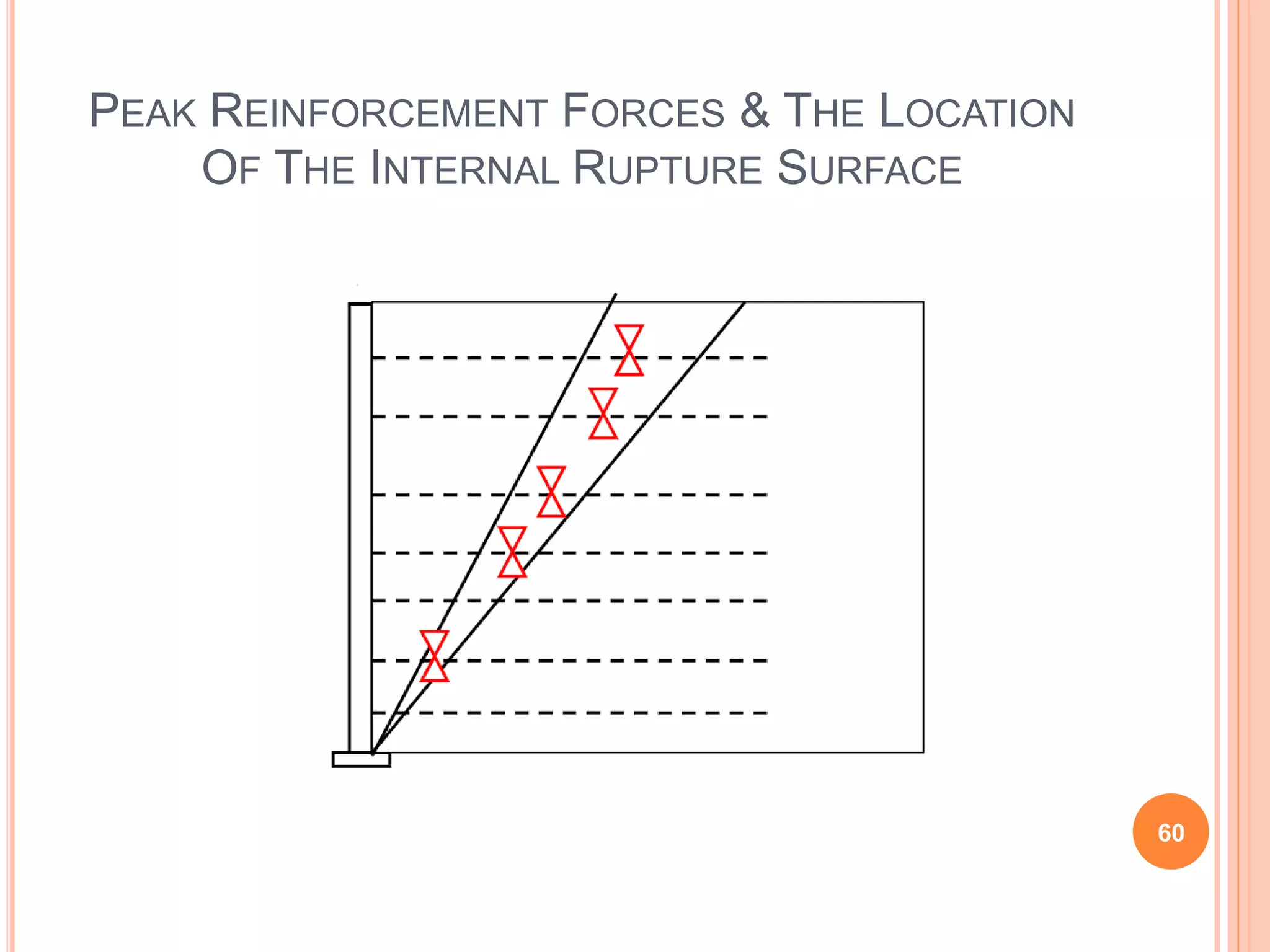 PEAK REINFORCEMENT FORCES & THE LOCATION
OF THE INTERNAL RUPTURE SURFACE
60
 