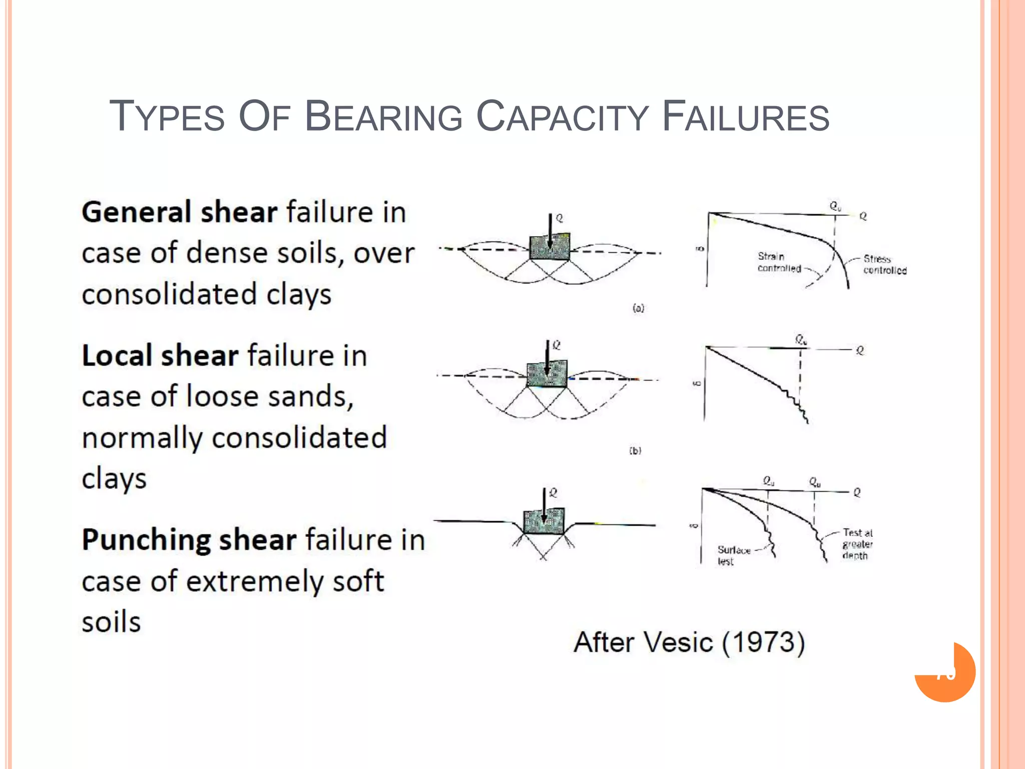 TYPES OF BEARING CAPACITY FAILURES
70
 