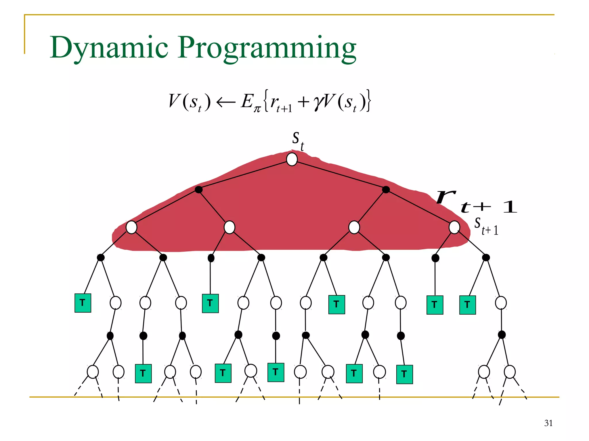 31
Dynamic Programming
T
T T T
st
rt+ 1
st+1
T
T
T
T
T
T
T
T
T
31
{ }
)
(
)
( 1 t
t
t s
V
r
E
s
V γ
π +
← +
 
