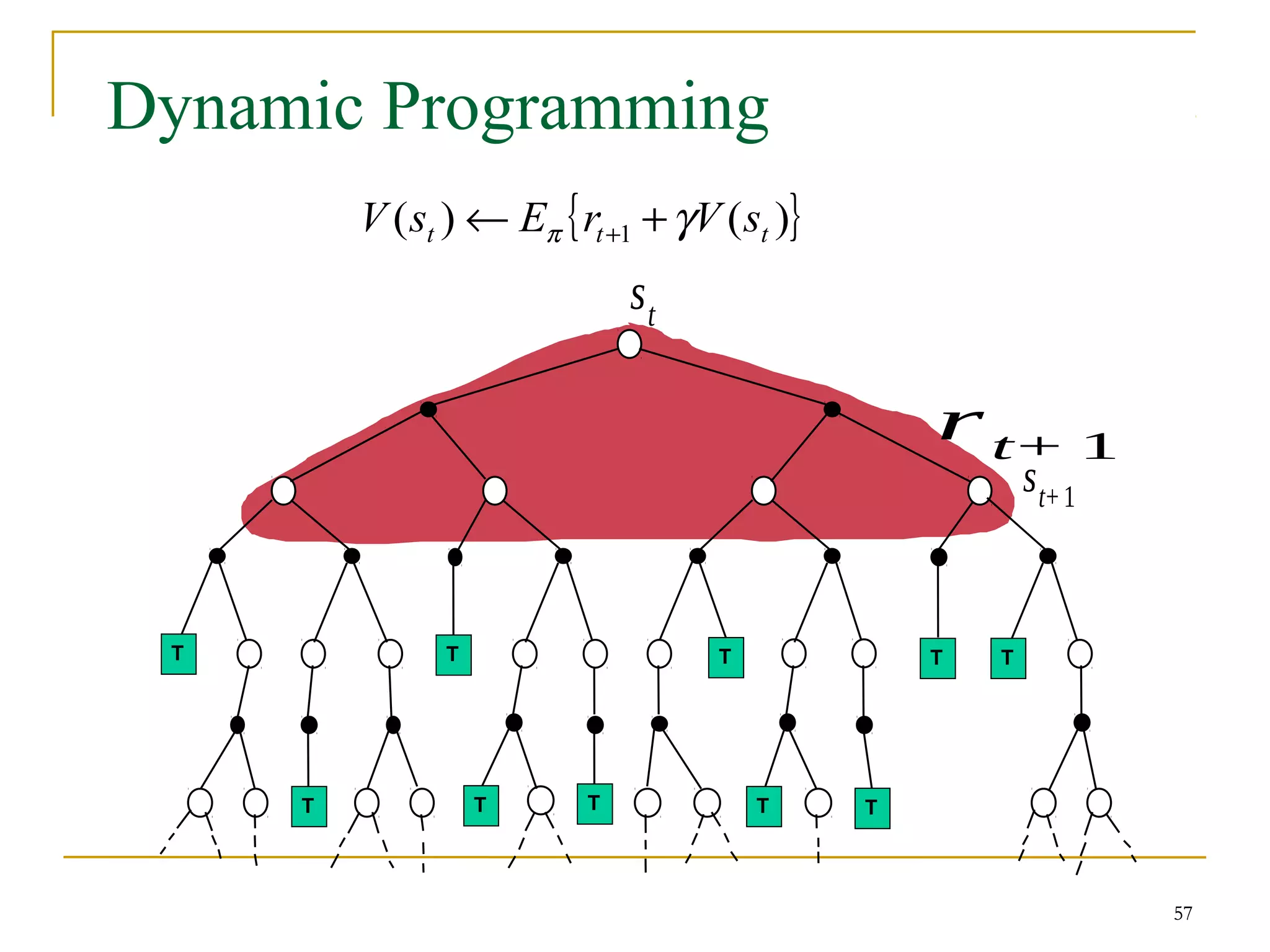 57
Dynamic Programming
T
T T T
st
rt+ 1
st+1
T
T
T
T
T
T
T
T
T
57
{ }
)
(
)
( 1 t
t
t s
V
r
E
s
V γ
π +
← +
 