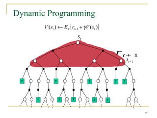 57
Dynamic Programming
T
T T T
st
rt+ 1
st+1
T
T
T
T
T
T
T
T
T
57
{ }
)
(
)
( 1 t
t
t s
V
r
E
s
V γ
π +
← +
 