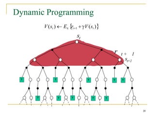Dynamic Programming
31
T
T T
T
T
T
T
T
T
T
V (st )  E rt1  V (st )
st
r t + 1
st+1
 