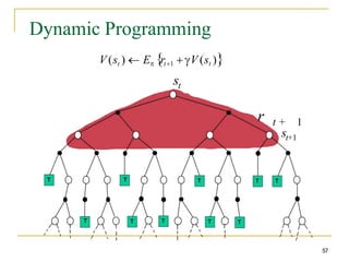 Dynamic Programming
57
T
T T
T
T
T
T
T
T
T
V (st )  E rt1  V (st )
st
r t + 1
st+1
 