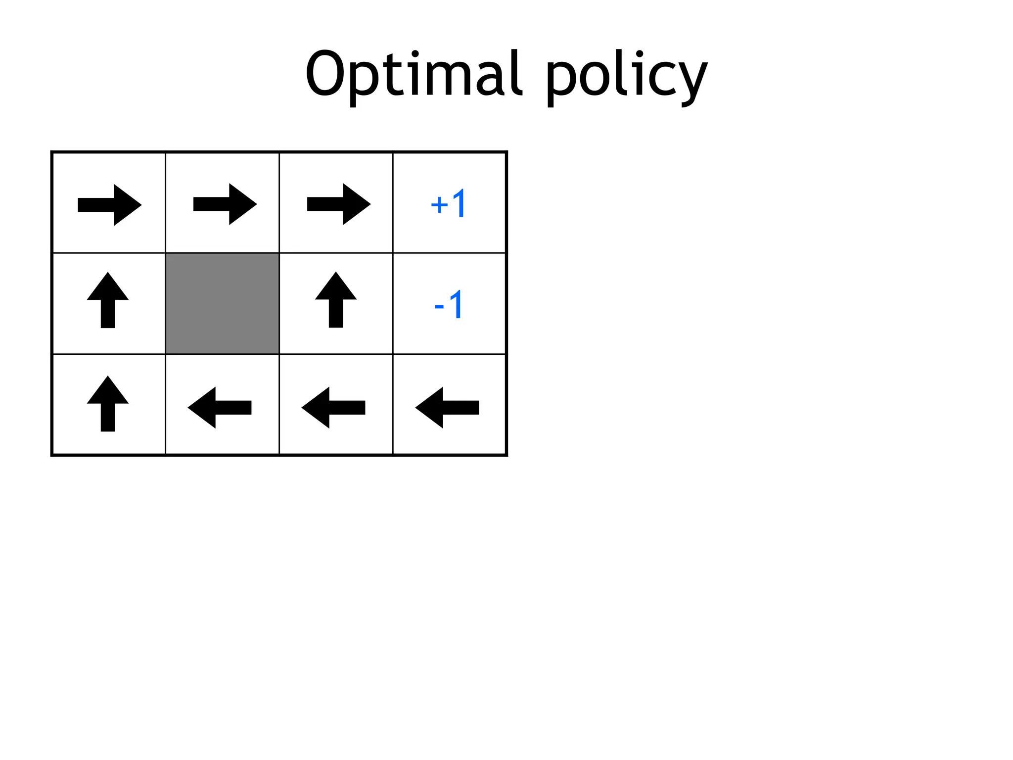 Optimal policy
+1
-1
 