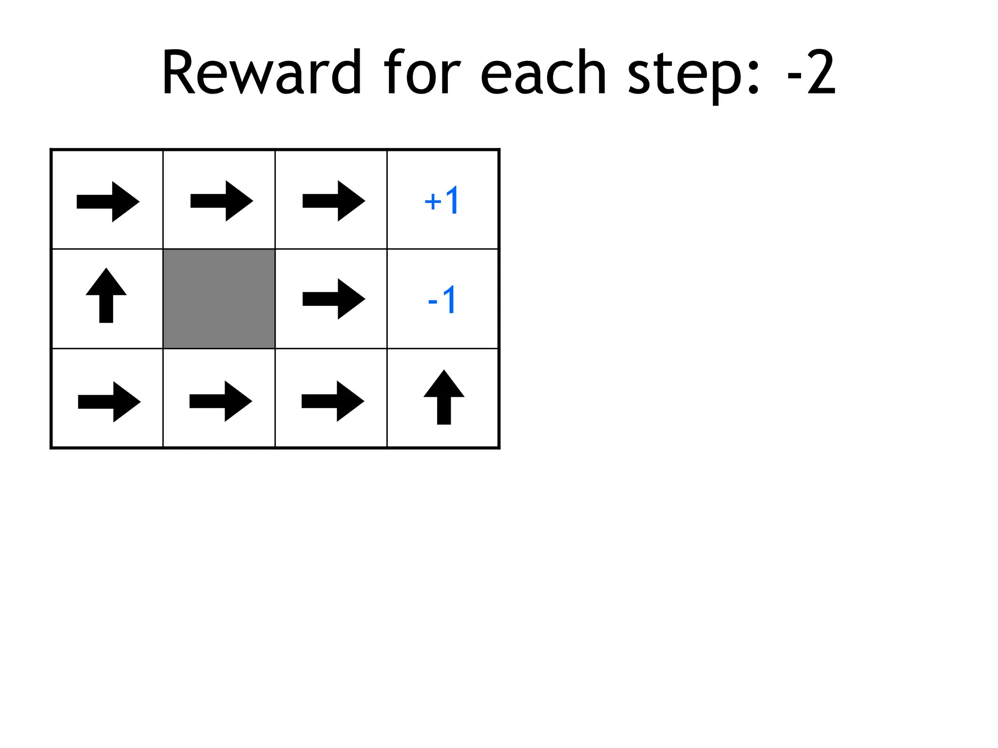 Reward for each step: -2
+1
-1
 