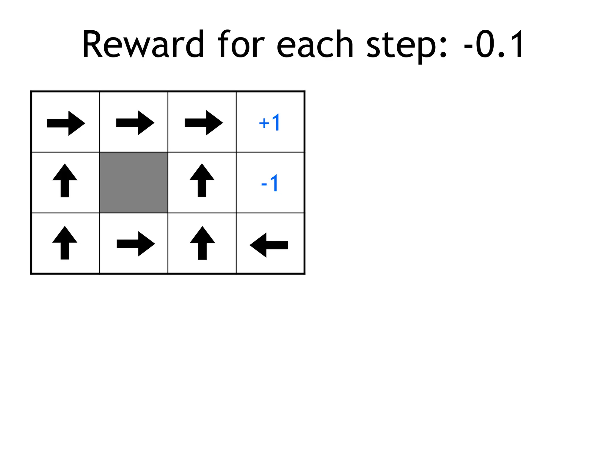 Reward for each step: -0.1
+1
-1
 