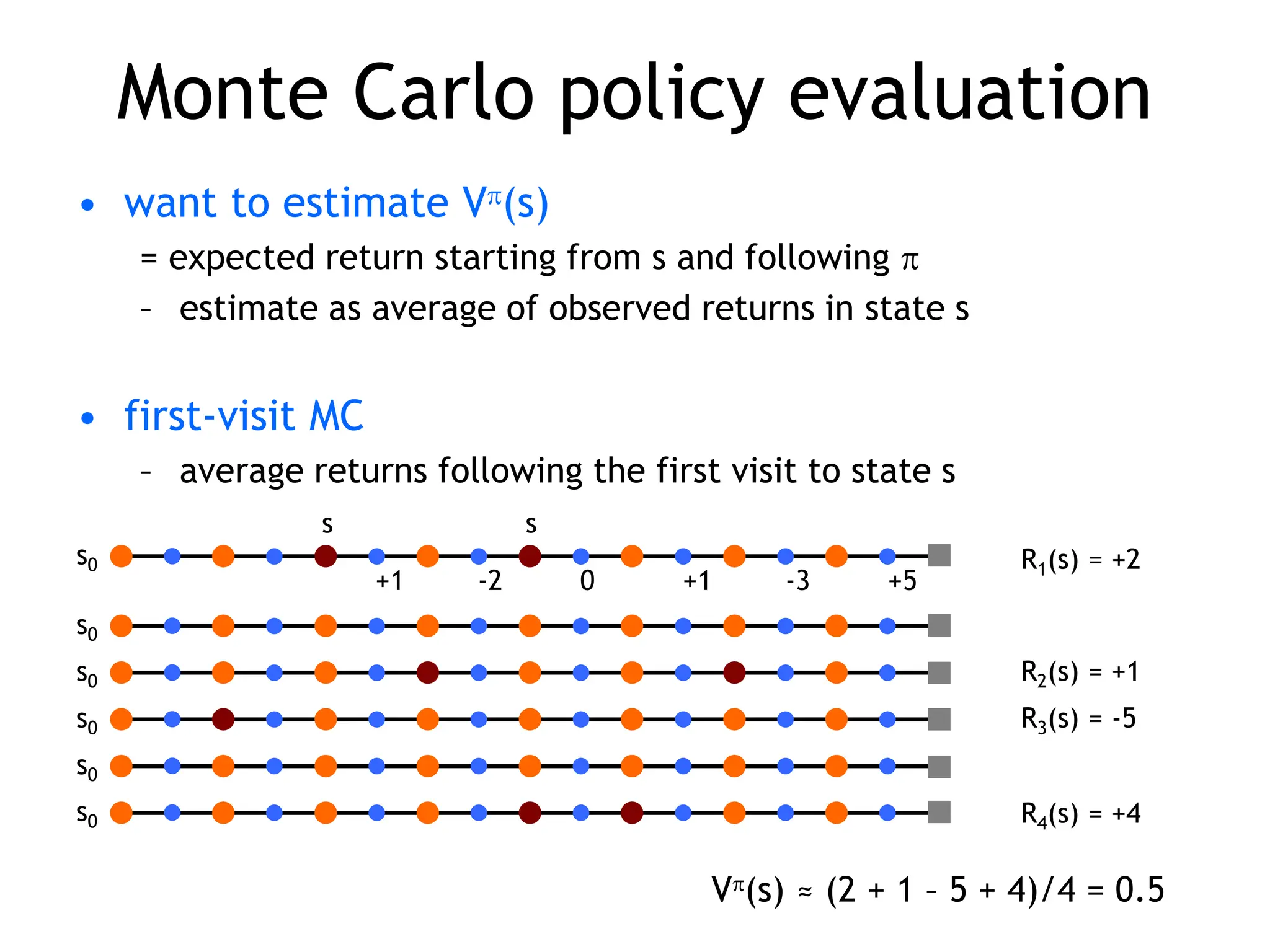 Monte Carlo policy evaluation
• want to estimate V(s)
= expected return starting from s and following 
– estimate as average of observed returns in state s
• first-visit MC
– average returns following the first visit to state s
s0
s s
+1 -2 0 +1 -3 +5
R1(s) = +2
s0
s0
s0
s0
s0
R2(s) = +1
R3(s) = -5
R4(s) = +4
V(s) ≈ (2 + 1 – 5 + 4)/4 = 0.5
 