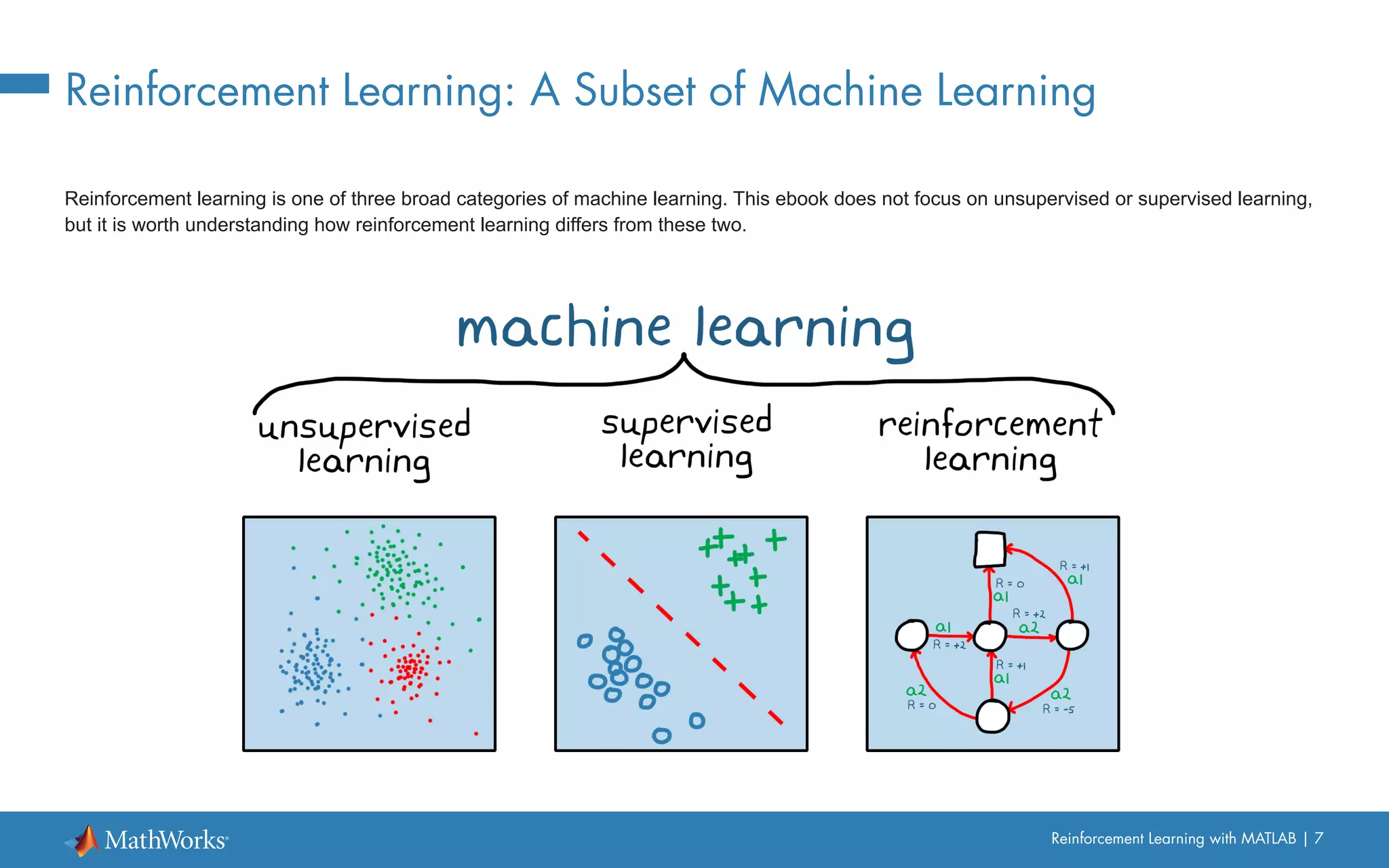 Reinforcement Learning with MATLAB | 7
Reinforcement Learning: A Subset of Machine Learning
Reinforcement learning is one of three broad categories of machine learning. This ebook does not focus on unsupervised or supervised learning,
but it is worth understanding how reinforcement learning differs from these two.
 