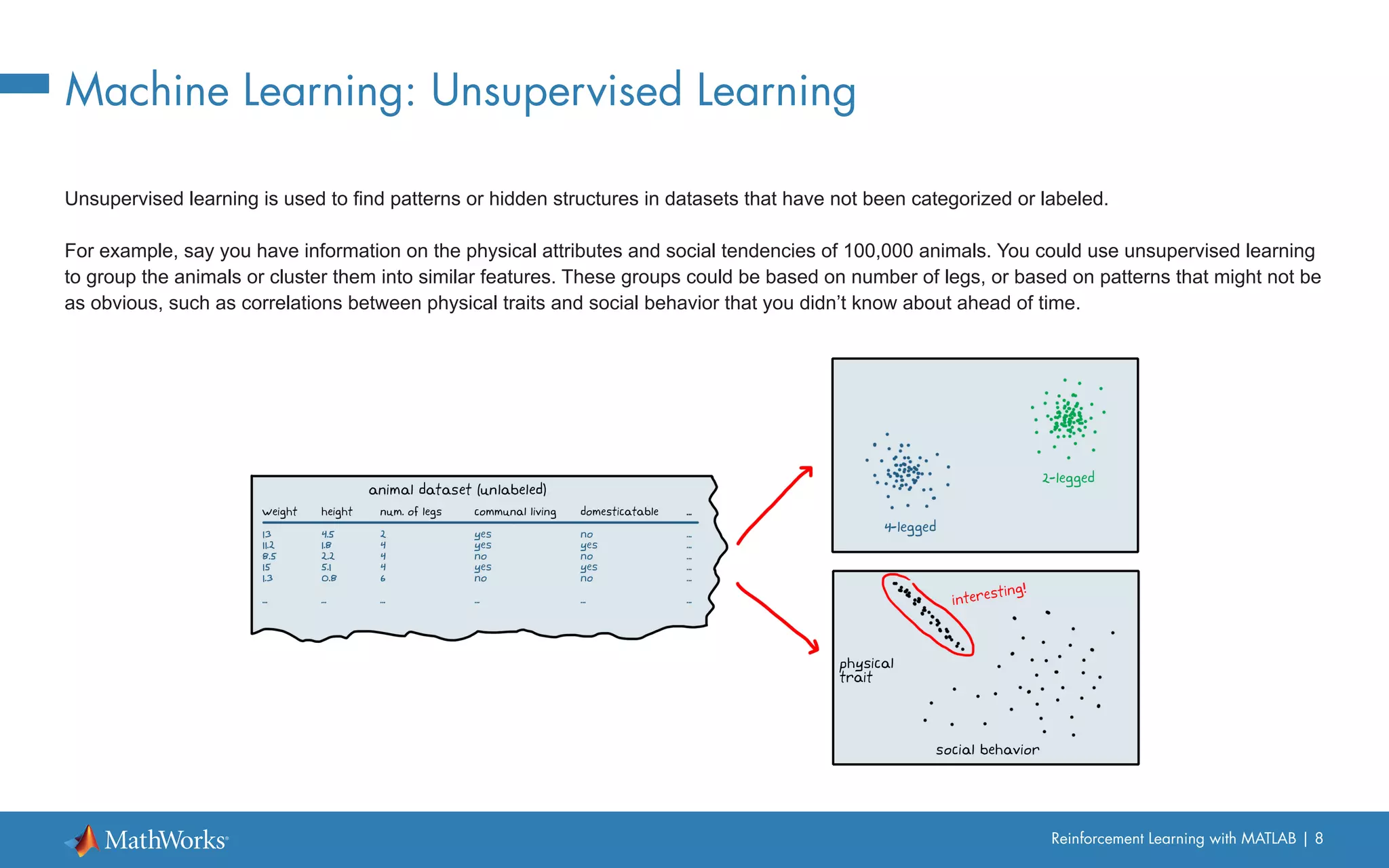 Reinforcement Learning with MATLAB | 8
Machine Learning: Unsupervised Learning
Unsupervised learning is used to find patterns or hidden structures in datasets that have not been categorized or labeled.
For example, say you have information on the physical attributes and social tendencies of 100,000 animals. You could use unsupervised learning
to group the animals or cluster them into similar features. These groups could be based on number of legs, or based on patterns that might not be
as obvious, such as correlations between physical traits and social behavior that you didn’t know about ahead of time.
 