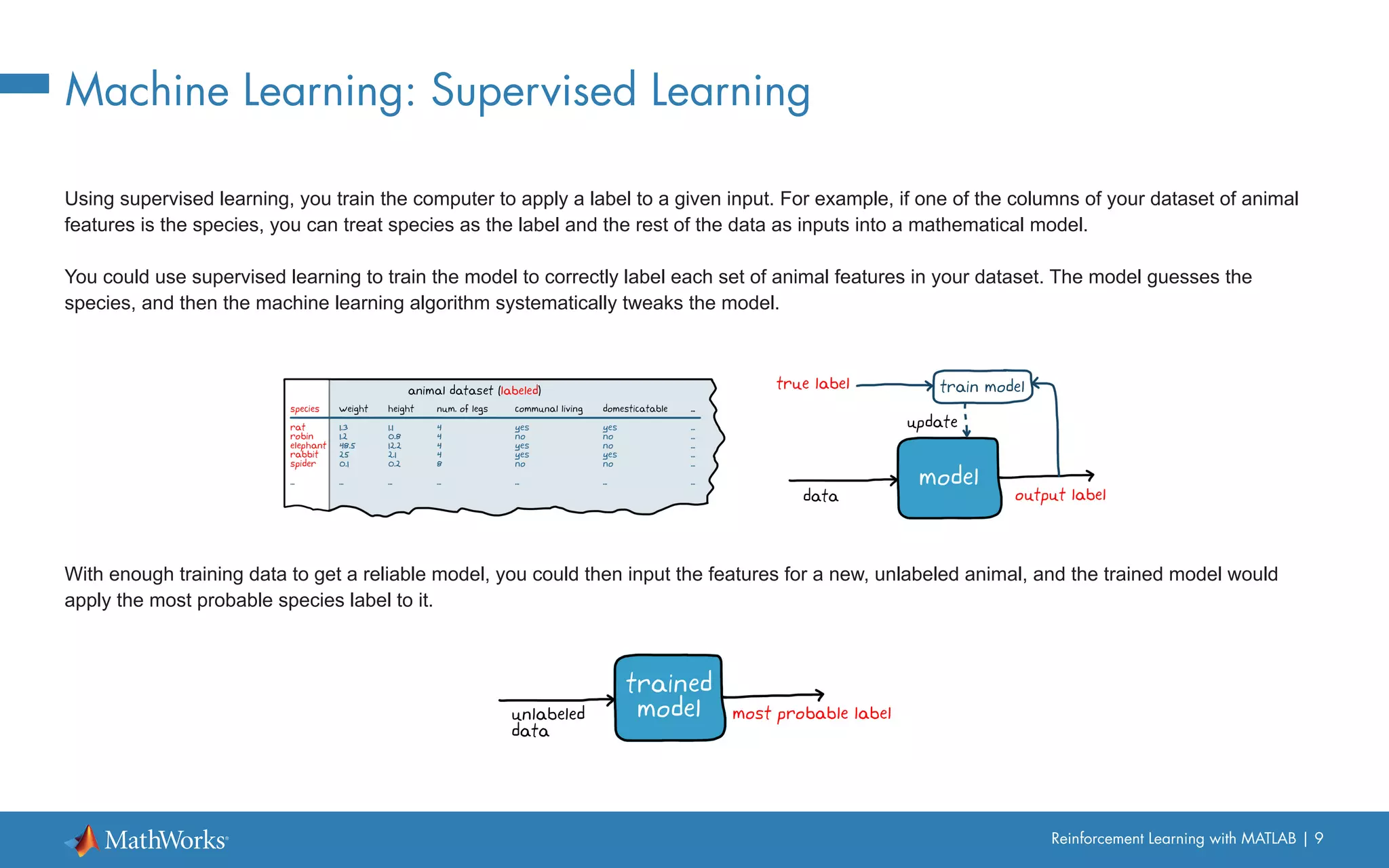 Reinforcement Learning with MATLAB | 9
Machine Learning: Supervised Learning
Using supervised learning, you train the computer to apply a label to a given input. For example, if one of the columns of your dataset of animal
features is the species, you can treat species as the label and the rest of the data as inputs into a mathematical model.
You could use supervised learning to train the model to correctly label each set of animal features in your dataset. The model guesses the
species, and then the machine learning algorithm systematically tweaks the model.
With enough training data to get a reliable model, you could then input the features for a new, unlabeled animal, and the trained model would
apply the most probable species label to it.
 