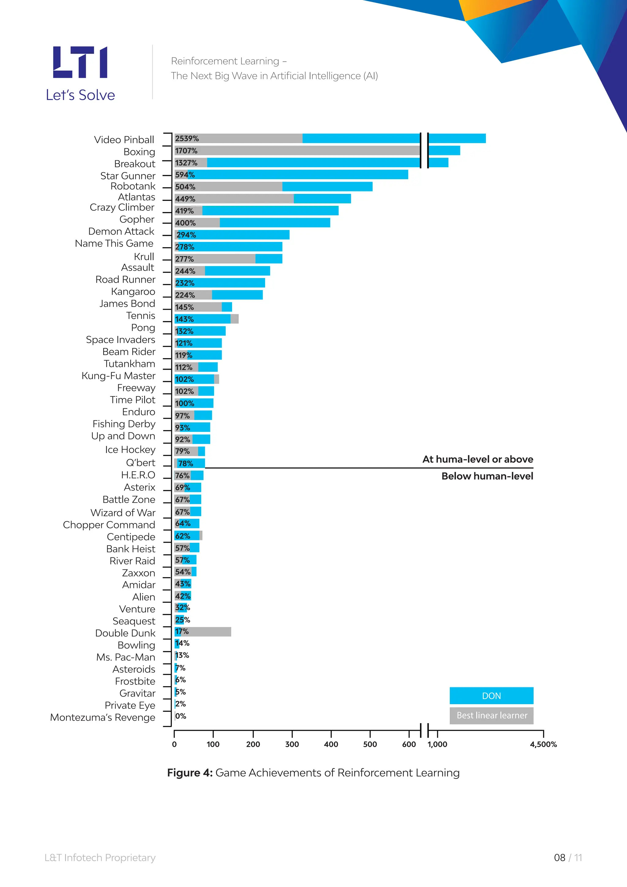 L&T Infotech Proprietary 08 / 11
Reinforcement Learning –
The Next Big Wave in Artificial Intelligence (AI)
DON
Best linear learner
Video Pinball 2539%
1707%
1327%
594%
504%
449%
419%
400%
294%
278%
277%
244%
232%
224%
145%
143%
132%
121%
119%
112%
102%
102%
100%
97%
93%
92%
79%
78%
76%
69%
67%
67%
64%
62%
57%
57%
54%
43%
42%
32%
25%
17%
14%
7%
5%
2%
0%
0 100 200 300 400 500 600 1,000 4,500%
Boxing
Breakout
Star Gunner
Robotank
Atlantas
Crazy Climber
Gopher
Demon Attack
Name This Game
Krull
Assault
Road Runner
Kangaroo
James Bond
Tennis
Pong
Space Invaders
Beam Rider
Tutankham
Kung-Fu Master
Freeway
Time Pilot
Enduro
Fishing Derby
Up and Down
Ice Hockey
Q’bert
H.E.R.O
Asterix
Battle Zone
Wizard of War
Chopper Command
Centipede
Bank Heist
River Raid
Zaxxon
Amidar
Alien
Venture
Seaquest
Double Dunk
Bowling
Ms. Pac-Man
Asteroids
Frostbite
Gravitar
Private Eye
Montezuma’s Revenge
At huma-level or above
Below human-level
13%
6%
Figure 4: Game Achievements of Reinforcement Learning
 