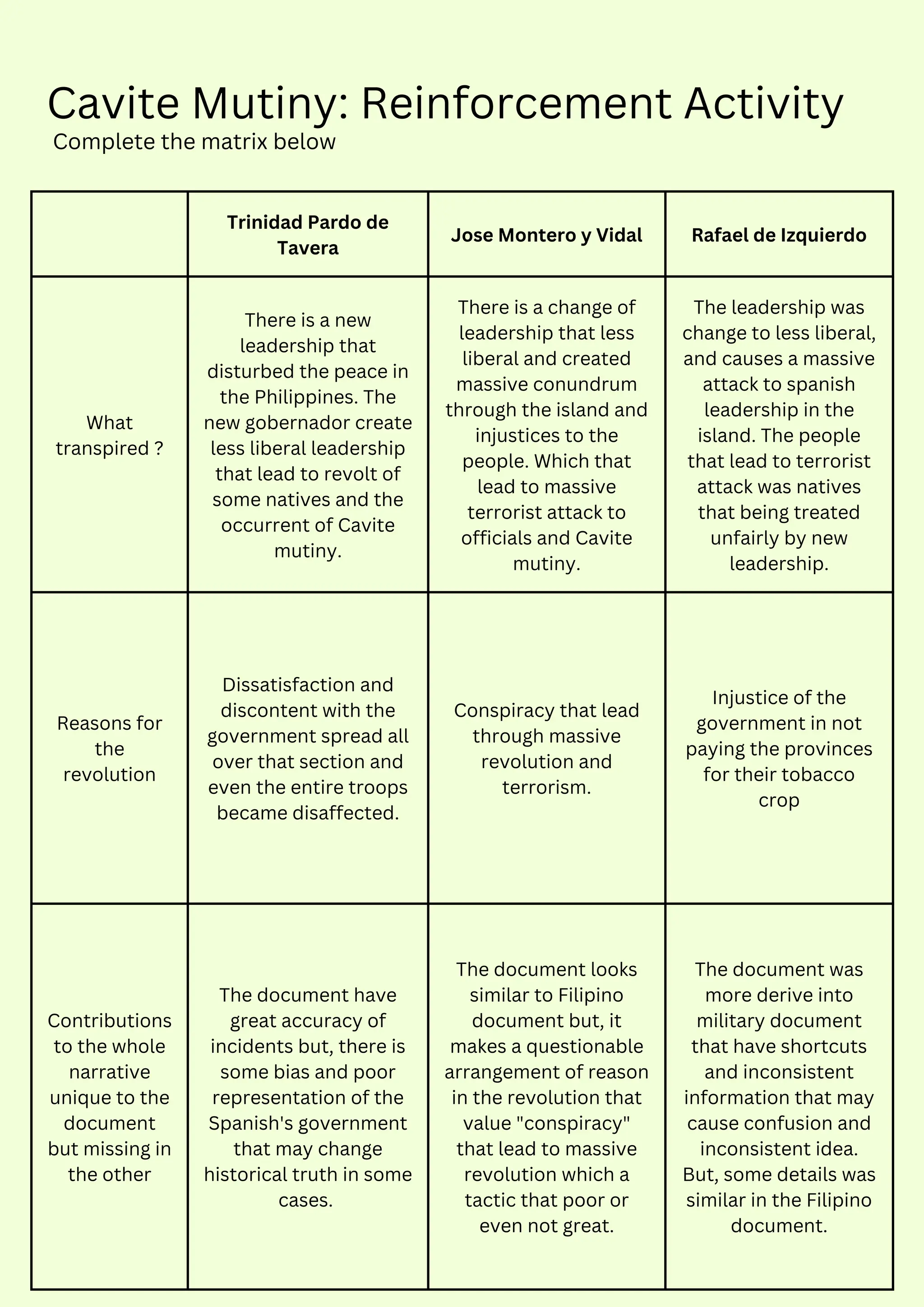 Trinidad Pardo de
Tavera
Jose Montero y Vidal Rafael de Izquierdo
What
transpired ?
There is a new
leadership that
disturbed the peace in
the Philippines. The
new gobernador create
less liberal leadership
that lead to revolt of
some natives and the
occurrent of Cavite
mutiny.
There is a change of
leadership that less
liberal and created
massive conundrum
through the island and
injustices to the
people. Which that
lead to massive
terrorist attack to
officials and Cavite
mutiny.
The leadership was
change to less liberal,
and causes a massive
attack to spanish
leadership in the
island. The people
that lead to terrorist
attack was natives
that being treated
unfairly by new
leadership.
Reasons for
the
revolution
Dissatisfaction and
discontent with the
government spread all
over that section and
even the entire troops
became disaffected.
Conspiracy that lead
through massive
revolution and
terrorism.
Injustice of the
government in not
paying the provinces
for their tobacco
crop
Contributions
to the whole
narrative
unique to the
document
but missing in
the other
The document have
great accuracy of
incidents but, there is
some bias and poor
representation of the
Spanish's government
that may change
historical truth in some
cases.
The document looks
similar to Filipino
document but, it
makes a questionable
arrangement of reason
in the revolution that
value "conspiracy"
that lead to massive
revolution which a
tactic that poor or
even not great.
The document was
more derive into
military document
that have shortcuts
and inconsistent
information that may
cause confusion and
inconsistent idea.
But, some details was
similar in the Filipino
document.
Complete the matrix below
Cavite Mutiny: Reinforcement Activity
 