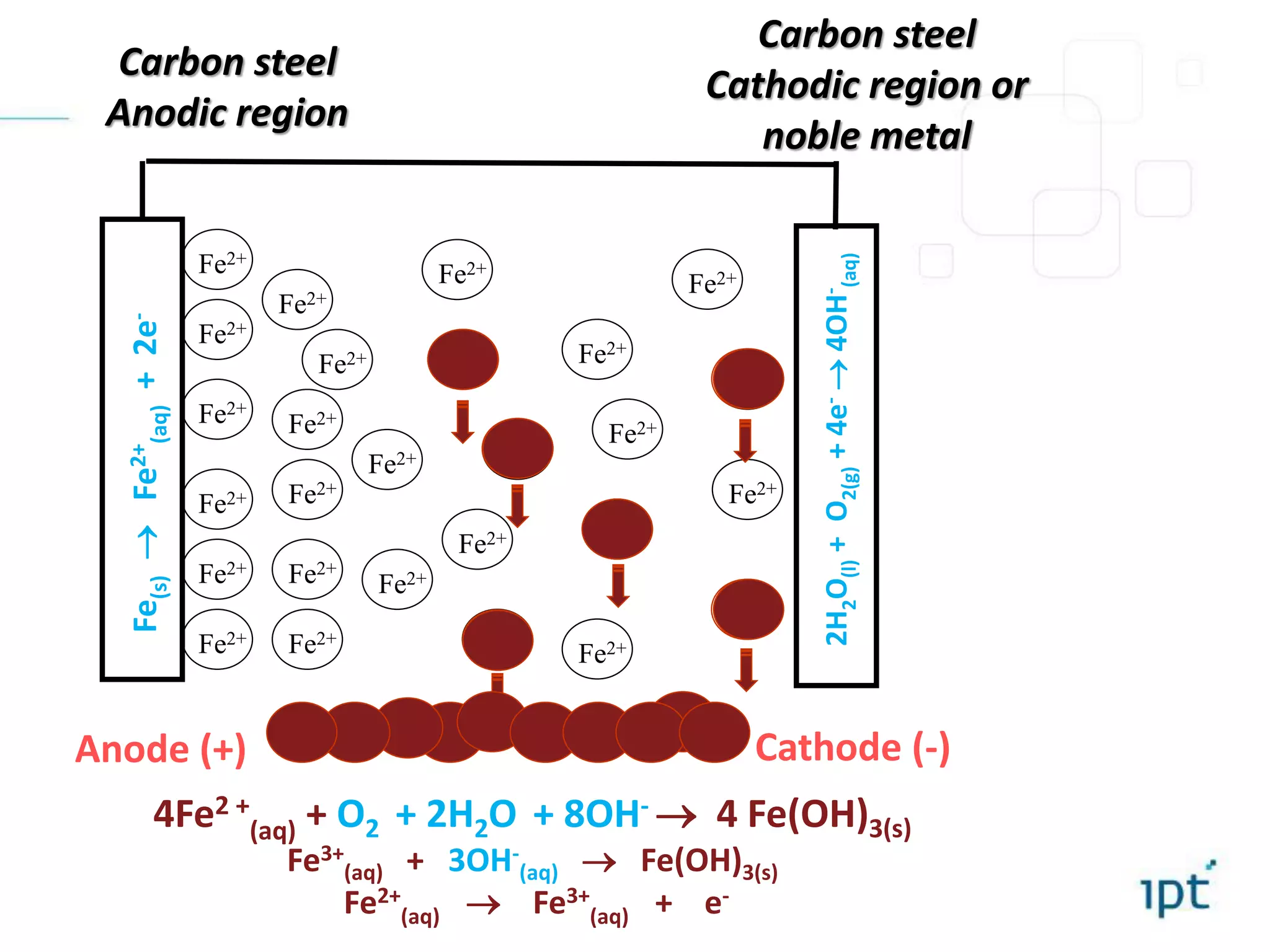 Fe2+
Fe2+
Fe2+
Fe2+
Fe2+
Fe2+
Fe2+
Fe2+
Fe2+
Fe2+
Fe2+
Fe2+
Fe2+
Fe2+
Fe2+
Fe2+
Fe2+
Fe2+
Fe2+
Fe2+
Fe2+
Fe2+
Fe2+
Fe2+
Fe2+
Fe2+
Fe2+Fe3+
Fe3+
Fe3+
Fe3+
Fe3+
Fe3+
Carbon steel
Anodic region
Carbon steel
Cathodic region or
noble metal
Anode (+) Cathode (-)
2H2O(l)+O2(g)+4e-4OH-
(aq)
Fe(s)Fe2+
(aq)+2e-
4Fe2 +
(aq) + O2 + 2H2O + 8OH-  4 Fe(OH)3(s)
Fe3+
(aq) + 3OH-
(aq)  Fe(OH)3(s)
Fe2+
(aq)  Fe3+
(aq) + e-
 