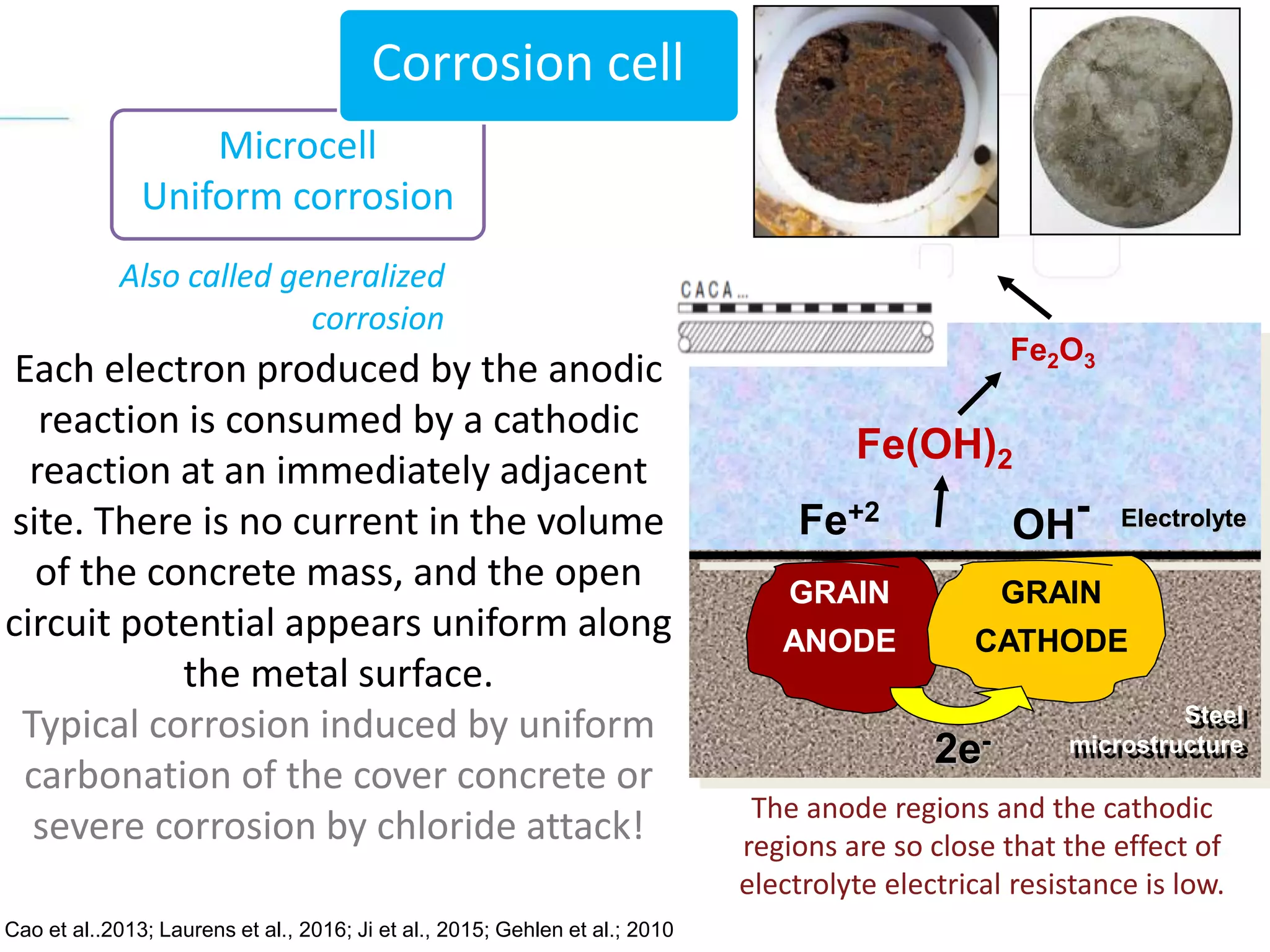 Cao et al..2013; Laurens et al., 2016; Ji et al., 2015; Gehlen et al.; 2010
Microcell
Uniform corrosion
The anode regions and the cathodic
regions are so close that the effect of
electrolyte electrical resistance is low.
Each electron produced by the anodic
reaction is consumed by a cathodic
reaction at an immediately adjacent
site. There is no current in the volume
of the concrete mass, and the open
circuit potential appears uniform along
the metal surface.
Typical corrosion induced by uniform
carbonation of the cover concrete or
severe corrosion by chloride attack!
Also called generalized
corrosion
Corrosion cell
Electrolyte
Steel
microstructure
GRAIN
CATHODE
GRAIN
ANODE
2e-
Fe+2
OH-
Fe(OH)2
Fe2O3
 
