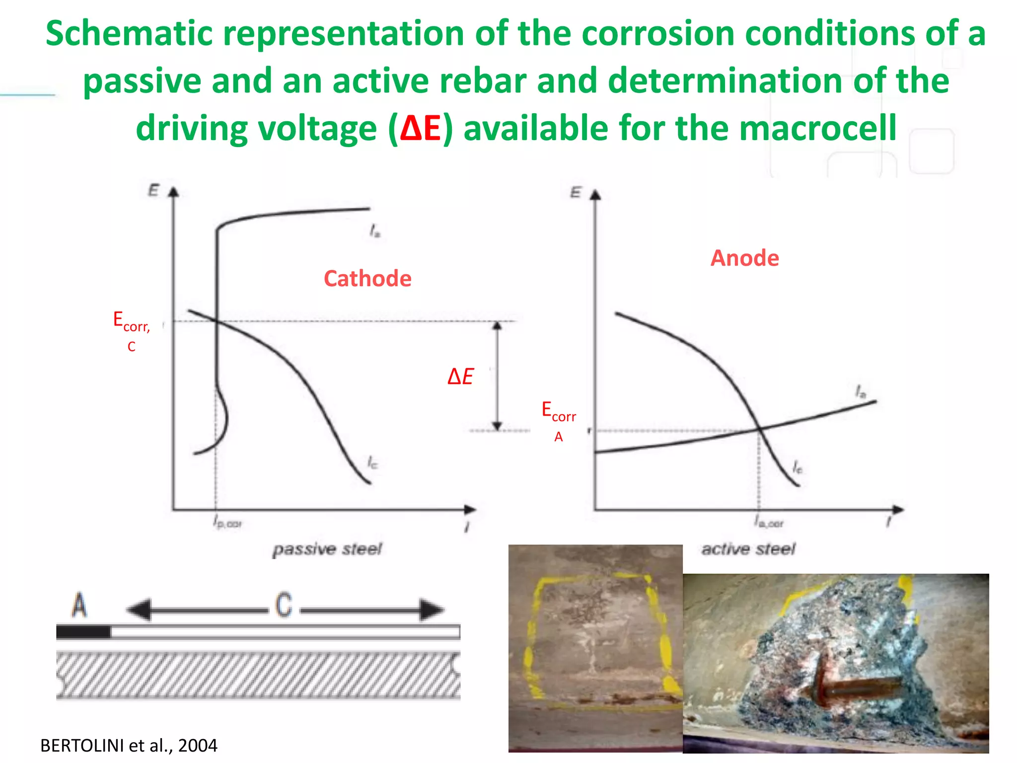Schematic representation of the corrosion conditions of a
passive and an active rebar and determination of the
driving voltage (∆E) available for the macrocell
∆E
Ecorr,
C
Ecorr
A
Anode
Cathode
BERTOLINI et al., 2004
 