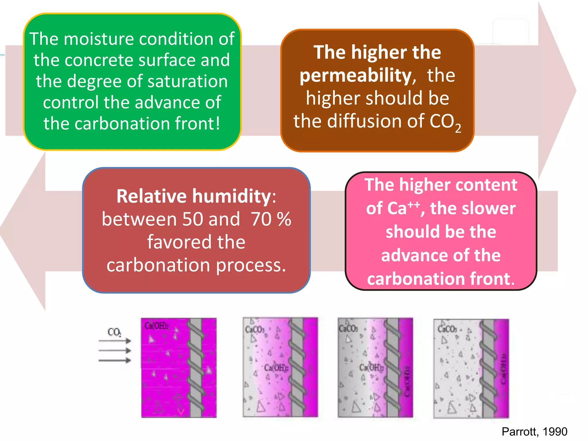 Relative humidity:
between 50 and 70 %
favored the
carbonation process.
The higher content
of Ca++, the slower
should be the
advance of the
carbonation front.
The higher the
permeability, the
higher should be
the diffusion of CO2
The moisture condition of
the concrete surface and
the degree of saturation
control the advance of
the carbonation front!
Parrott, 1990
 