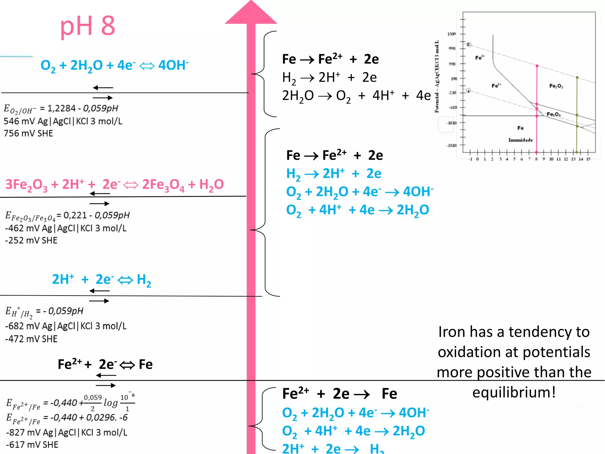 2H+ + 2e-  H2
Fe2+ + 2e  Fe
O2 + 2H2O + 4e-  4OH-
O2 + 4H+ + 4e  2H2O
2H+ + 2e  H
Fe  Fe2+ + 2e
H2  2H+ + 2e
O2 + 2H2O + 4e-  4OH-
O2 + 4H+ + 4e  2H2O
Fe  Fe2+ + 2e
H2  2H+ + 2e
2H2O  O2 + 4H+ + 4e
Iron has a tendency to
oxidation at potentials
more positive than the
equilibrium!
Fe2+ + 2e-  Fe
O2 + 2H2O + 4e-  4OH-
pH 8
3Fe2O3 + 2H+ + 2e-  2Fe3O4 + H2O
 