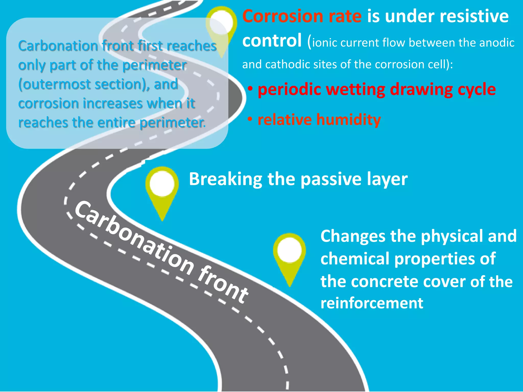 Changes the physical and
chemical properties of
the concrete cover of the
reinforcement
Corrosion rate is under resistive
control (ionic current flow between the anodic
and cathodic sites of the corrosion cell):
• periodic wetting drawing cycle
• relative humidity
Breaking the passive layer
Carbonation front first reaches
only part of the perimeter
(outermost section), and
corrosion increases when it
reaches the entire perimeter.
 