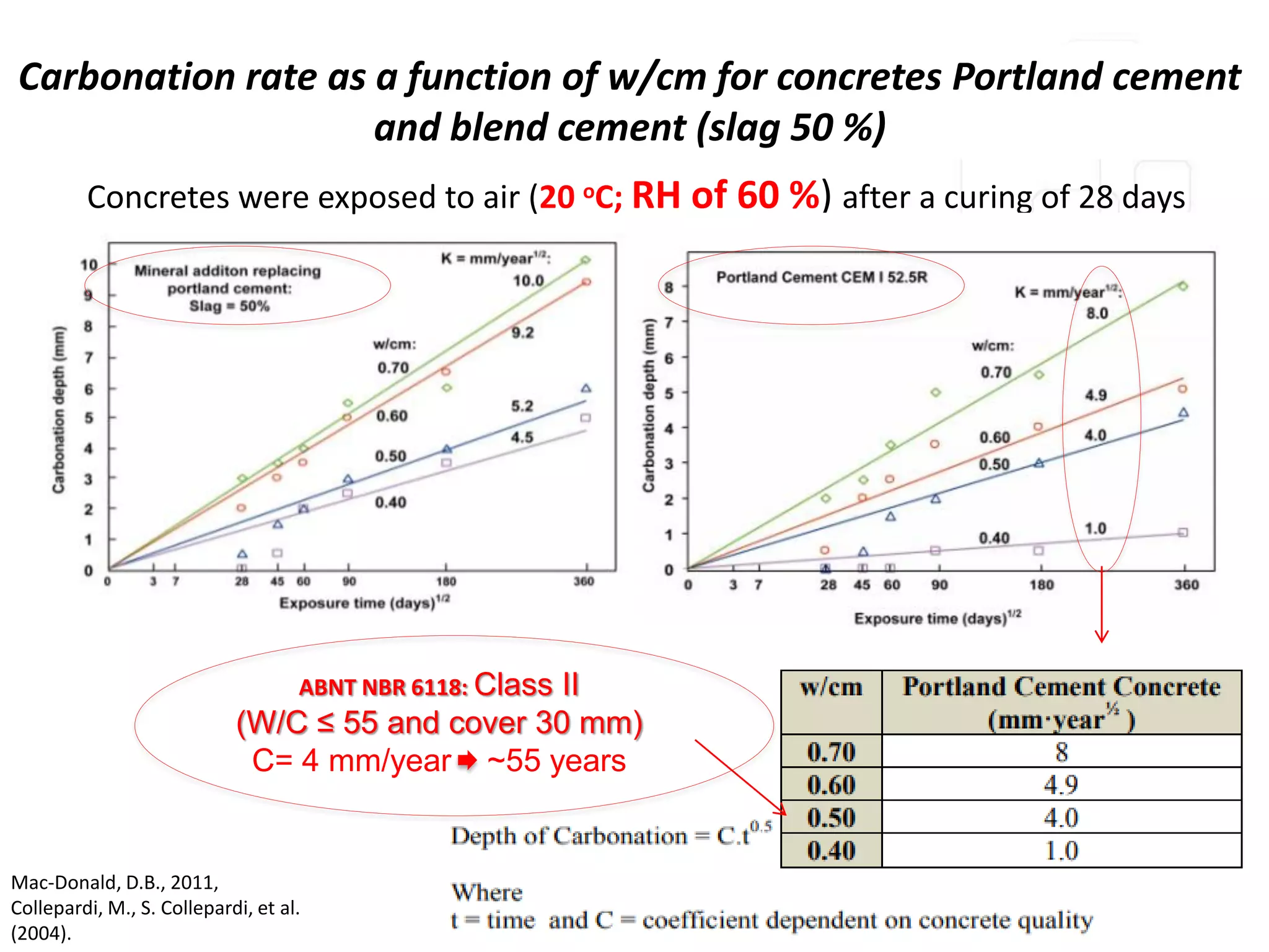 Carbonation rate as a function of w/cm for concretes Portland cement
and blend cement (slag 50 %)
Mac-Donald, D.B., 2011,
Collepardi, M., S. Collepardi, et al.
(2004).
Concretes were exposed to air (20 oC; RH of 60 %) after a curing of 28 days
ABNT NBR 6118: Class II
(W/C ≤ 55 and cover 30 mm)
C= 4 mm/year ~55 years
 