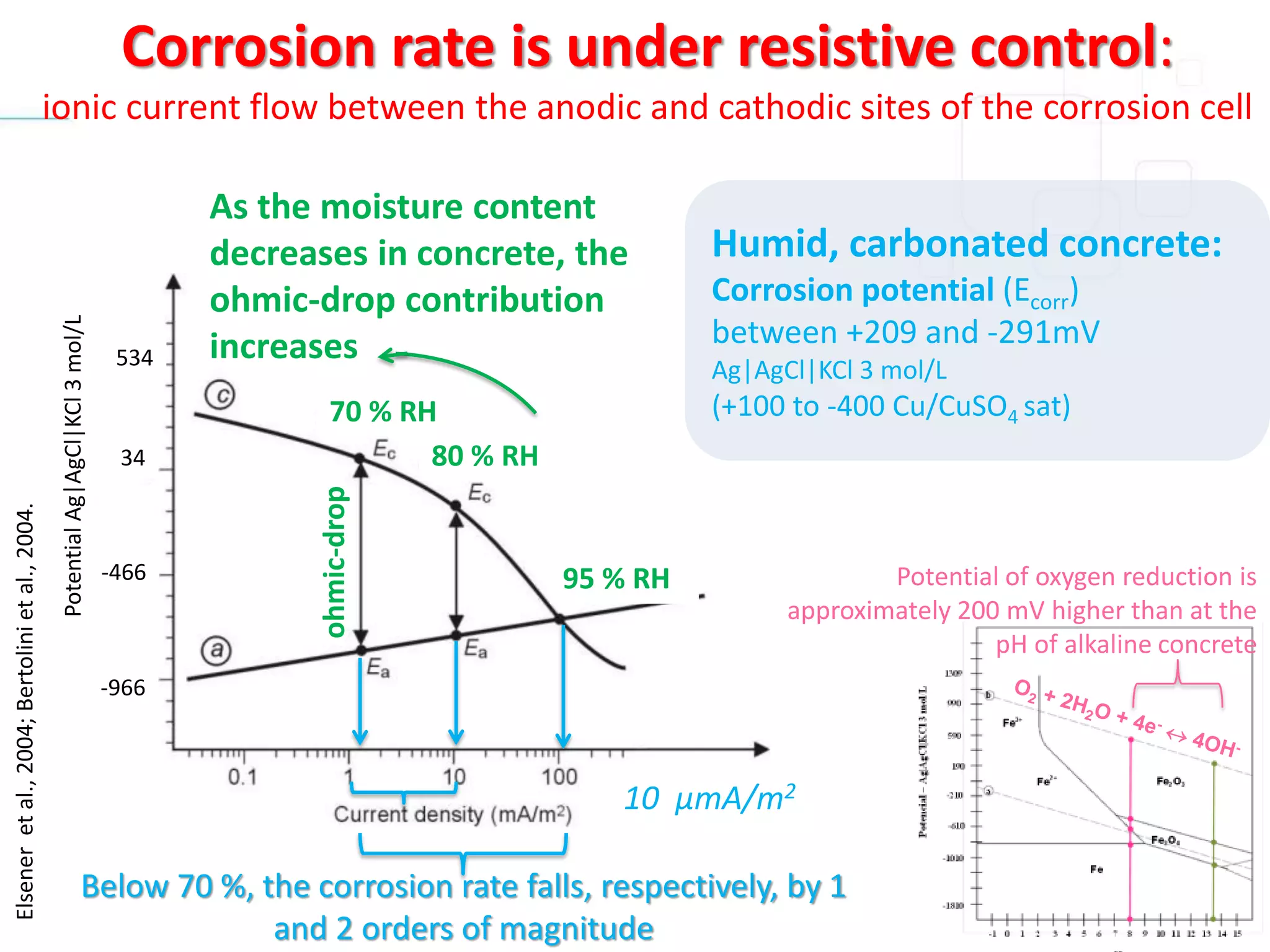 534
34
-466
-966
PotentialAg|AgCl|KCl3mol/L
Below 70 %, the corrosion rate falls, respectively, by 1
and 2 orders of magnitude
Elseneretal.,2004;Bertolinietal.,2004.
As the moisture content
decreases in concrete, the
ohmic-drop contribution
increasesohmic-drop
Humid, carbonated concrete:
Corrosion potential (Ecorr)
between +209 and -291mV
Ag|AgCl|KCl 3 mol/L
(+100 to -400 Cu/CuSO4 sat)
Corrosion rate is under resistive control:
ionic current flow between the anodic and cathodic sites of the corrosion cell
Potential of oxygen reduction is
approximately 200 mV higher than at the
pH of alkaline concrete
70 % RH
80 % RH
95 % RH
10 µmA/m2
 