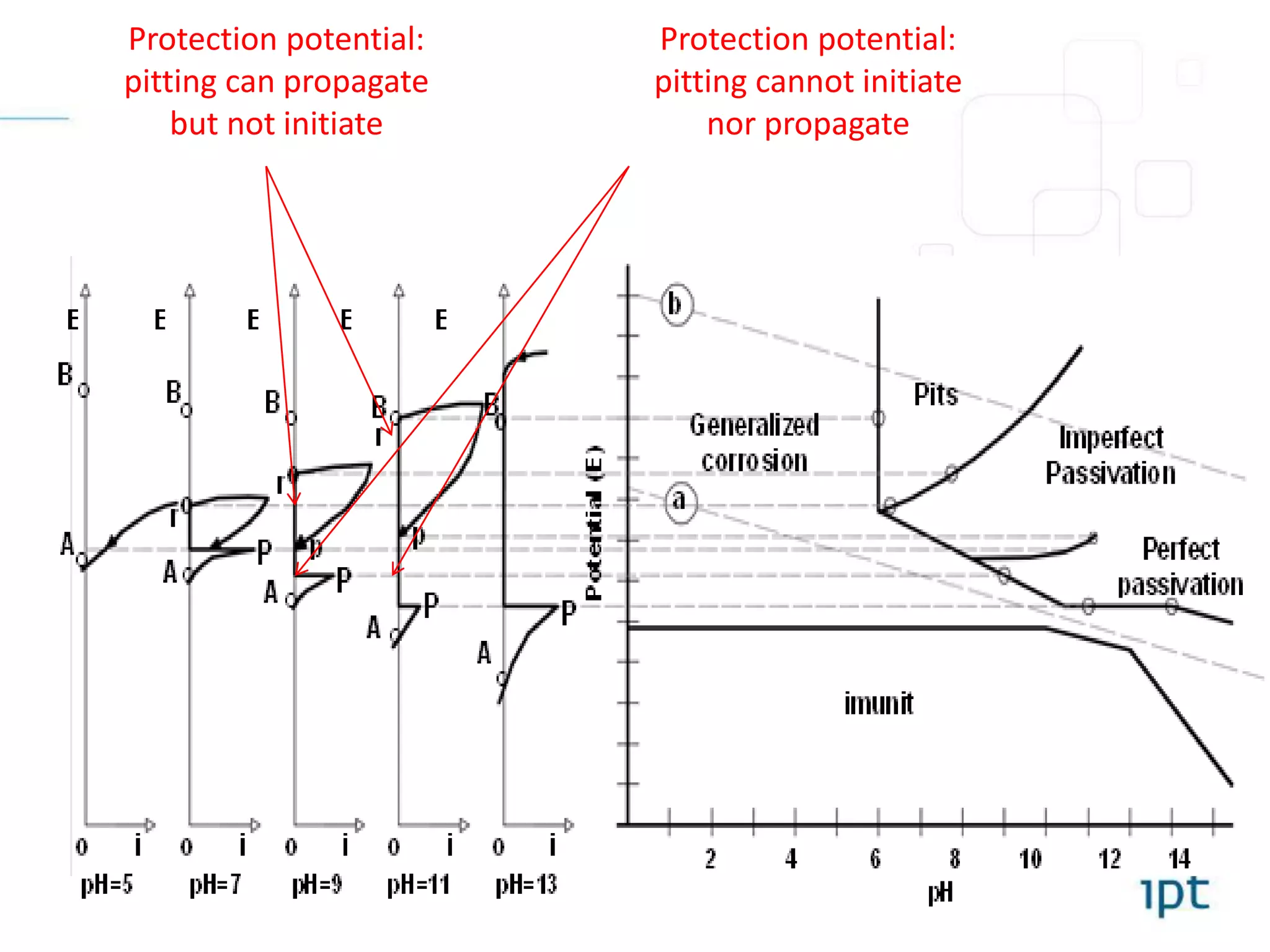 Protection potential:
pitting can propagate
but not initiate
Protection potential:
pitting cannot initiate
nor propagate
 