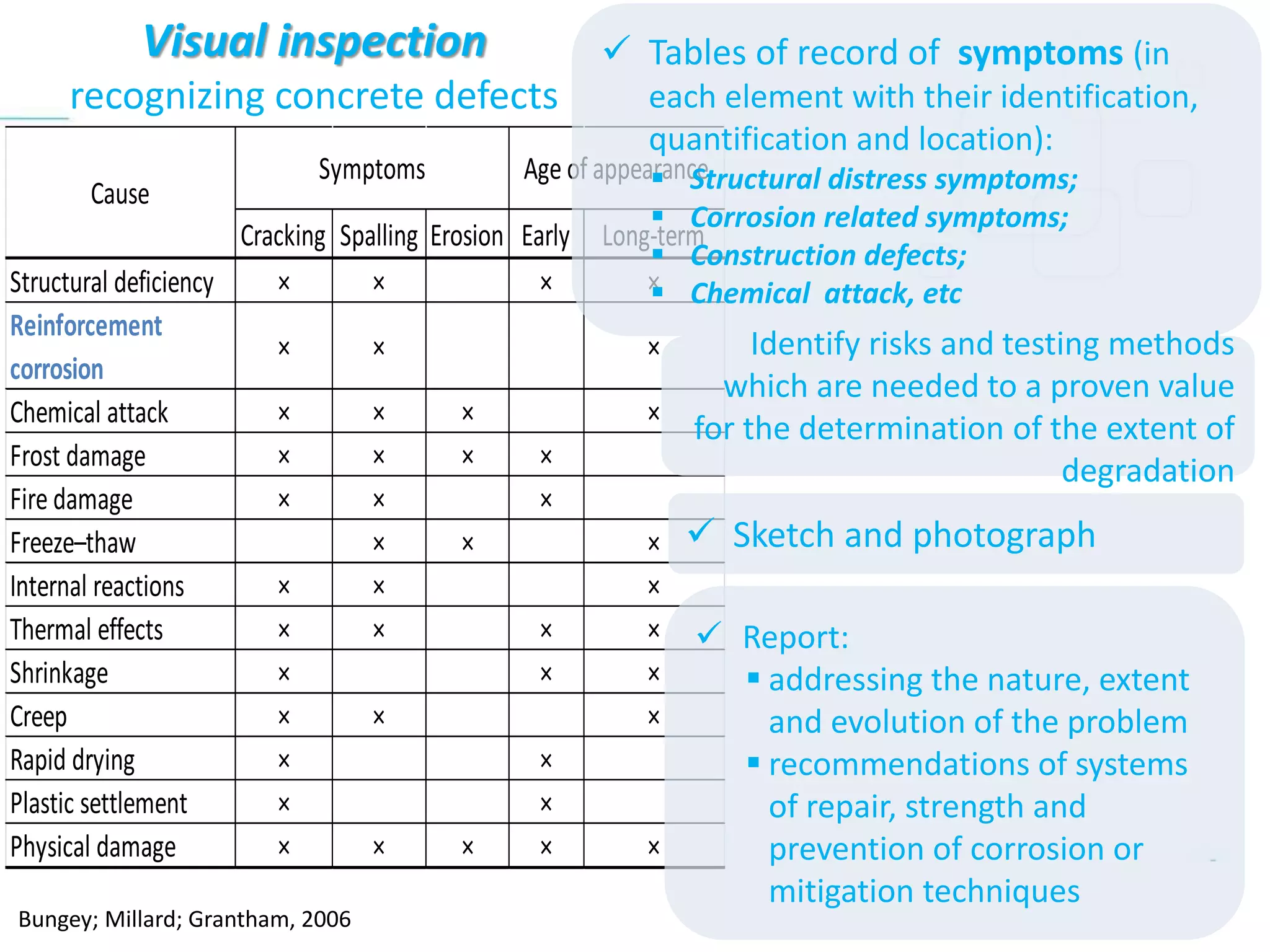 Bungey; Millard; Grantham, 2006
Cracking Spalling Erosion Early Long-term
Structural deficiency × × × ×
Reinforcement
corrosion
× × ×
Chemical attack × × × ×
Frost damage × × × ×
Fire damage × × ×
Freeze–thaw × × ×
Internal reactions × × ×
Thermal effects × × × ×
Shrinkage × × ×
Creep × × ×
Rapid drying × ×
Plastic settlement × ×
Physical damage × × × × ×
Age of appearanceSymptoms
Cause
Visual inspection
recognizing concrete defects
 Tables of record of symptoms (in
each element with their identification,
quantification and location):
 Structural distress symptoms;
 Corrosion related symptoms;
 Construction defects;
 Chemical attack, etc
Identify risks and testing methods
which are needed to a proven value
for the determination of the extent of
degradation
 Sketch and photograph
 Report:
 addressing the nature, extent
and evolution of the problem
 recommendations of systems
of repair, strength and
prevention of corrosion or
mitigation techniques
 