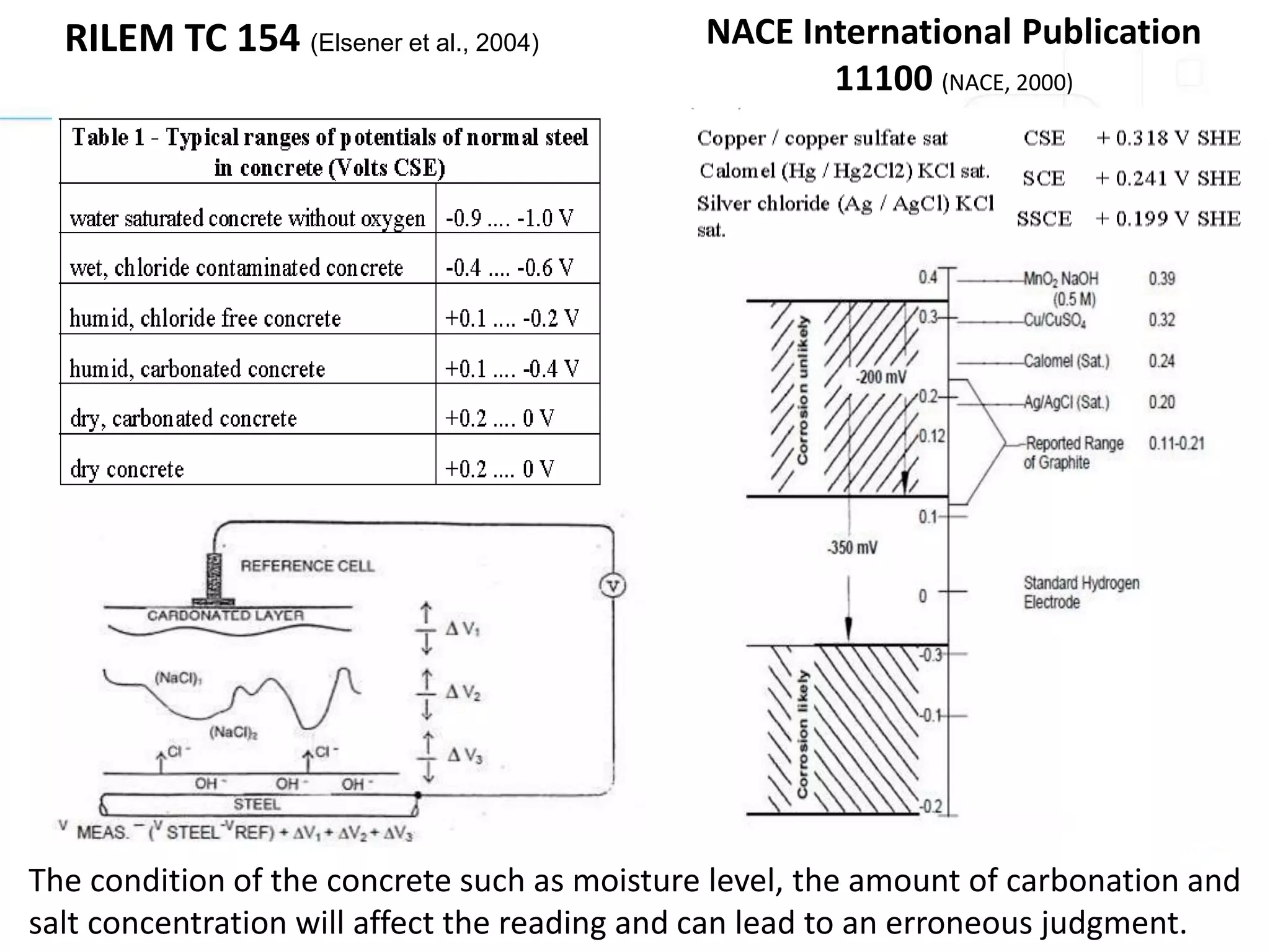 NACE International Publication
11100 (NACE, 2000)
RILEM TC 154 (Elsener et al., 2004)
The condition of the concrete such as moisture level, the amount of carbonation and
salt concentration will affect the reading and can lead to an erroneous judgment.
 