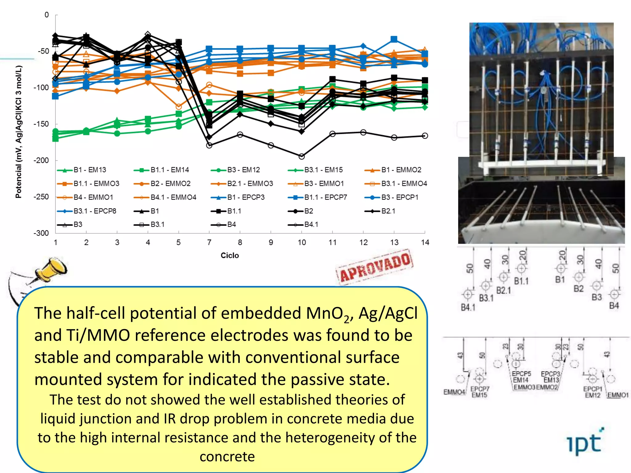 The half-cell potential of embedded MnO2, Ag/AgCl
and Ti/MMO reference electrodes was found to be
stable and comparable with conventional surface
mounted system for indicated the passive state.
The test do not showed the well established theories of
liquid junction and IR drop problem in concrete media due
to the high internal resistance and the heterogeneity of the
concrete
 