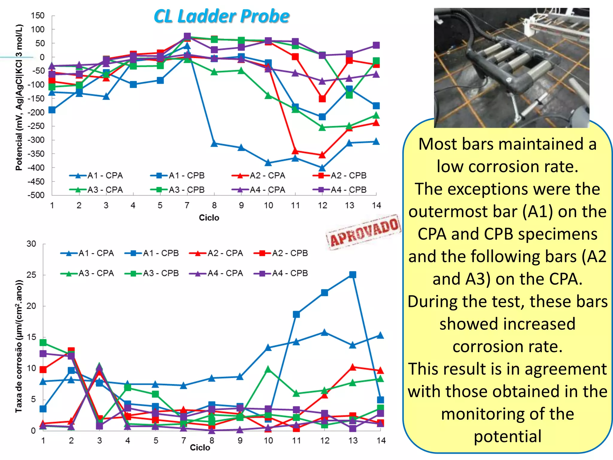 Most bars maintained a
low corrosion rate.
The exceptions were the
outermost bar (A1) on the
CPA and CPB specimens
and the following bars (A2
and A3) on the CPA.
During the test, these bars
showed increased
corrosion rate.
This result is in agreement
with those obtained in the
monitoring of the
potential
CL Ladder Probe
 