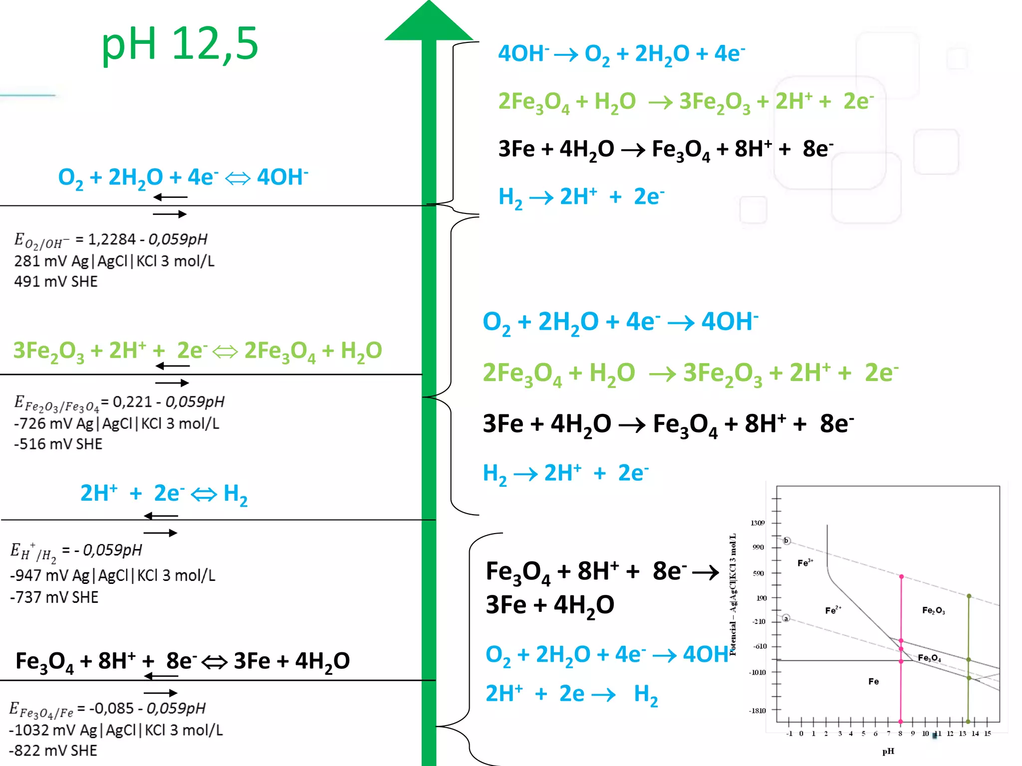 2H+ + 2e-  H2
O2 + 2H2O + 4e-  4OH-
2Fe3O4 + H2O  3Fe2O3 + 2H+ + 2e-
3Fe + 4H2O  Fe3O4 + 8H+ + 8e-
H2  2H+ + 2e-
4OH-  O2 + 2H2O + 4e-
2Fe3O4 + H2O  3Fe2O3 + 2H+ + 2e-
3Fe + 4H2O  Fe3O4 + 8H+ + 8e-
H2  2H+ + 2e-
3Fe2O3 + 2H+ + 2e-  2Fe3O4 + H2O
O2 + 2H2O + 4e-  4OH-
pH 12,5
Fe3O4 + 8H+ + 8e-  3Fe + 4H2O
Fe3O4 + 8H+ + 8e- 
3Fe + 4H2O
O2 + 2H2O + 4e-  4OH-
2H+ + 2e  H2
 