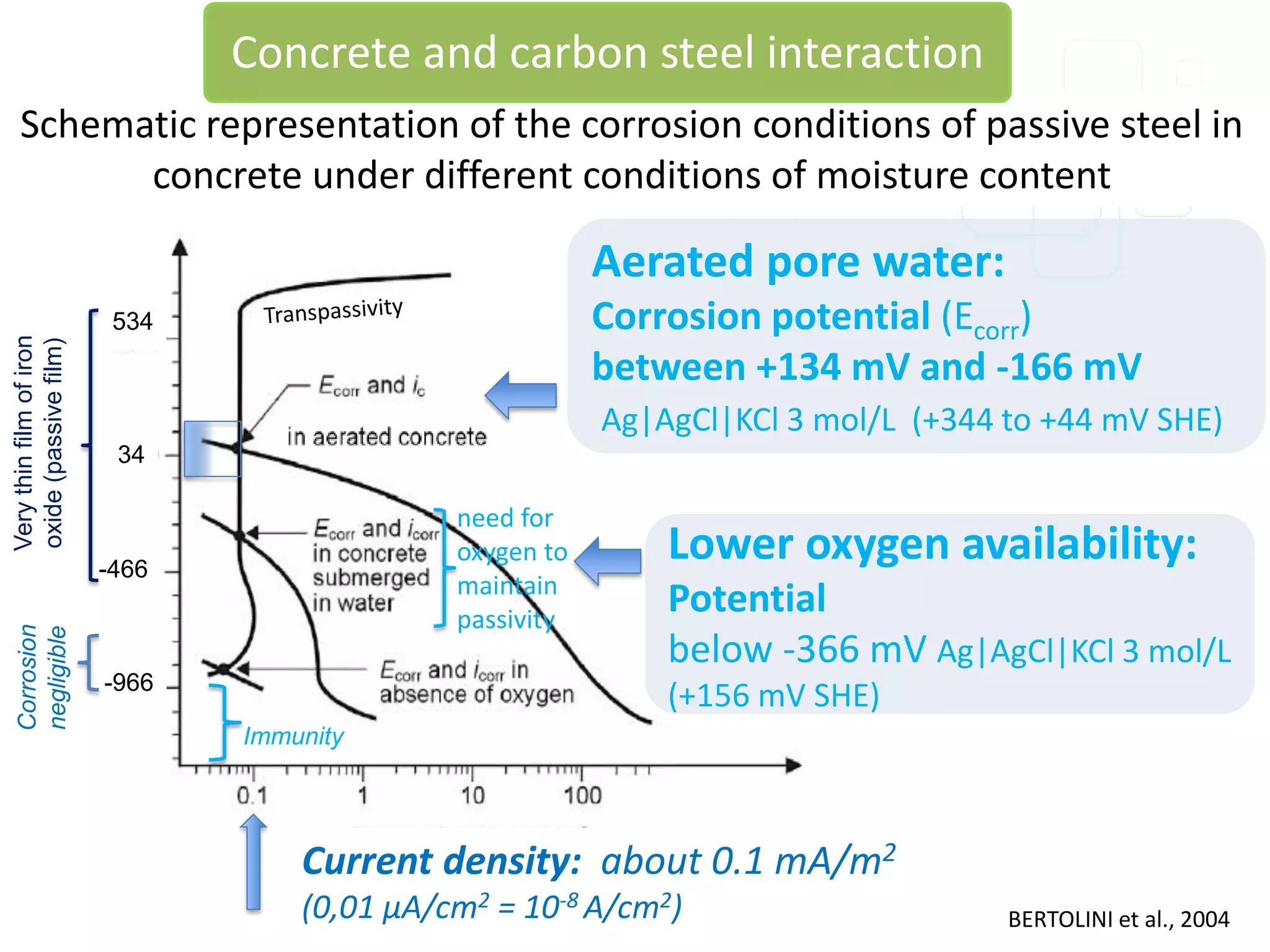 Schematic representation of the corrosion conditions of passive steel in
concrete under different conditions of moisture content
534
34
-466
-966
Corrosion
negligible
Lower oxygen availability:
Potential
below -366 mV Ag|AgCl|KCl 3 mol/L
(+156 mV SHE)
Current density: about 0.1 mA/m2
(0,01 µA/cm2 = 10-8 A/cm2)
Immunity
Verythinfilmofiron
oxide(passivefilm)
BERTOLINI et al., 2004
need for
oxygen to
maintain
passivity
Aerated pore water:
Corrosion potential (Ecorr)
between +134 mV and -166 mV
Ag|AgCl|KCl 3 mol/L (+344 to +44 mV SHE)
Concrete and carbon steel interaction
 