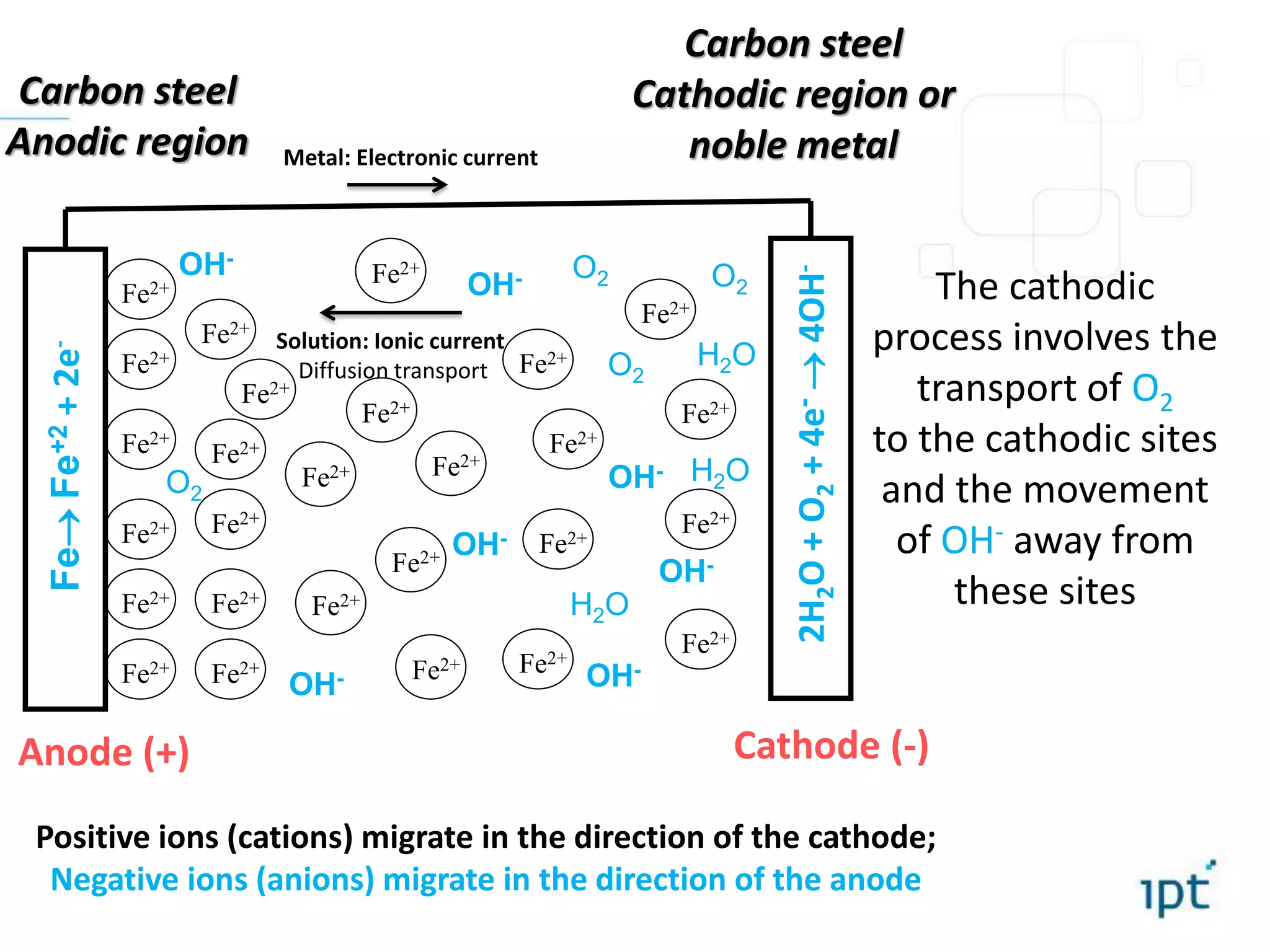 Carbon steel
Anodic region
Anode (+) Cathode (-)
Fe2+
Fe2+
Fe2+
Fe2+
Fe2+
Fe2+
Fe2+
Fe2+
Fe2+
Fe2+
Fe2+
Fe2+
Fe2+
Fe2+
Fe2+
Fe2+
Fe2+
Fe2+
Fe2+
Fe2+
Fe2+
Fe2+
Fe2+
Fe2+
Fe2+
Fe2+
Fe2+
Solution: Ionic current
Diffusion transport
Carbon steel
Cathodic region or
noble metal
2H2O+O2+4e-4OH-
FeFe+2+2e-
The cathodic
process involves the
transport of O2
to the cathodic sites
and the movement
of OH- away from
these sites
O2
OH-
OH-
O2
OH-
O2
H2O
H2O
H2O
Positive ions (cations) migrate in the direction of the cathode;
Negative ions (anions) migrate in the direction of the anode
Metal: Electronic current
OH-
OH-OH-
OH-
O2
 