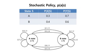 Stochastic Policy, p(a|s)
State S P(X|S) P(Y|S)
A 0.3 0.7
B 0.4 0.6
 