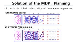 Solution of the MDP : Planning
• So our last job is find optimal policy and there are two approaches.
2) Dynamic Programming
1)Exhaustive Search
 