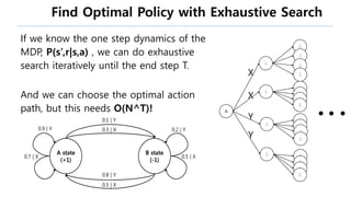 Find Optimal Policy with Exhaustive Search
If we know the one step dynamics of the
MDP, P(s’,r|s,a) , we can do exhaustive
search iteratively until the end step T.
And we can choose the optimal action
path, but this needs O(N^T)! A
A
(+1)
B
(-1)
A
(+1)
B
(-1)
A
(+1)
B
(-1)
A
(+1)
B
(-1)
A
(+1)
B
(-1)
A
(+1)
B
(-1)
X
X
Y
Y
A
(+1)
B
(-1)
A
(+1)
B
(-1)
A
(+1)
B
(-1)
A
(+1)
B
(-1)
 