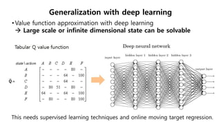 •Value function approximation with deep learning
 Large scale or infinite dimensional state can be solvable
Generalization with deep learning
This needs supervised learning techniques and online moving target regression.
 