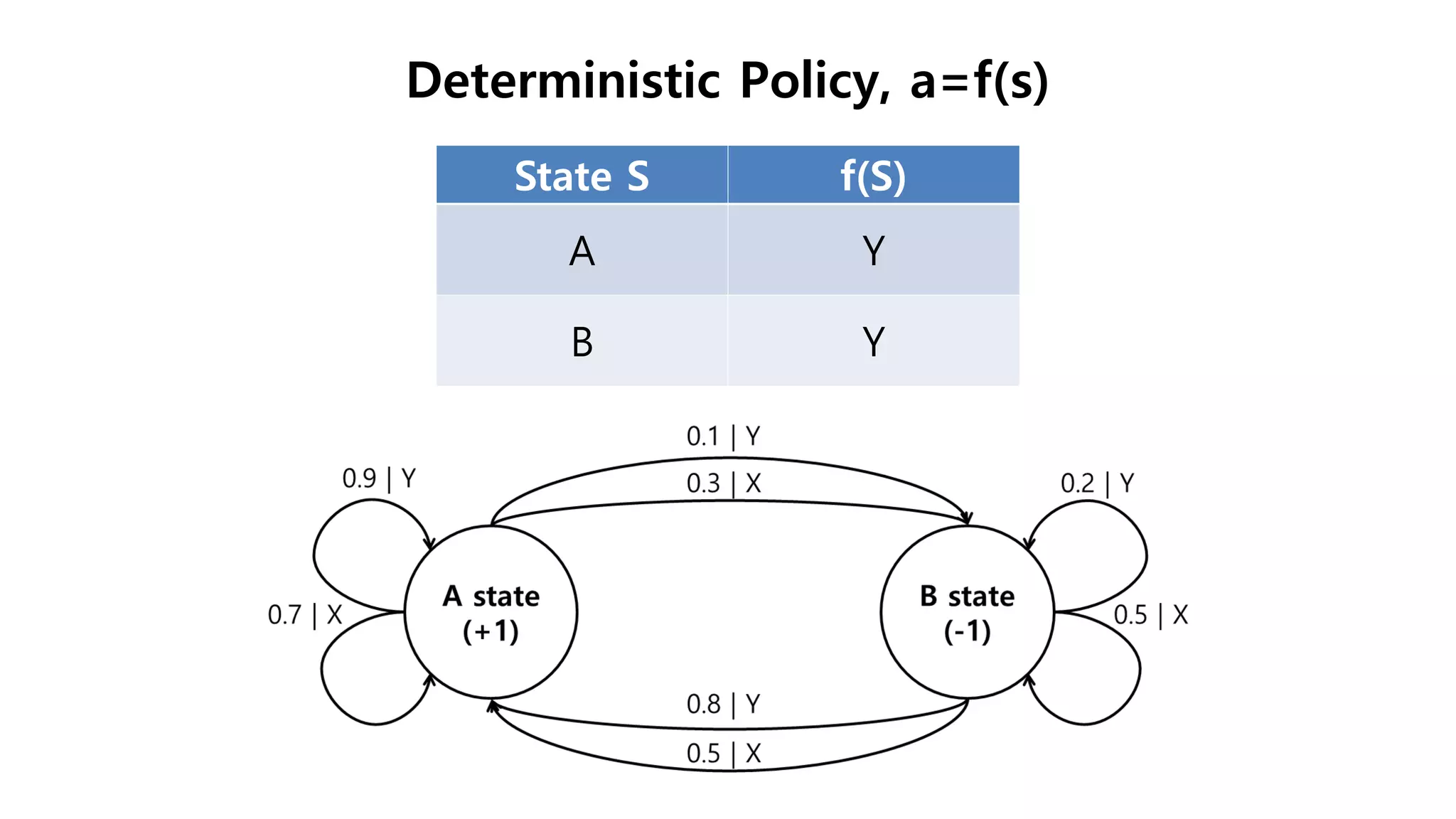 Deterministic Policy, a=f(s)
State S f(S)
A Y
B Y
 