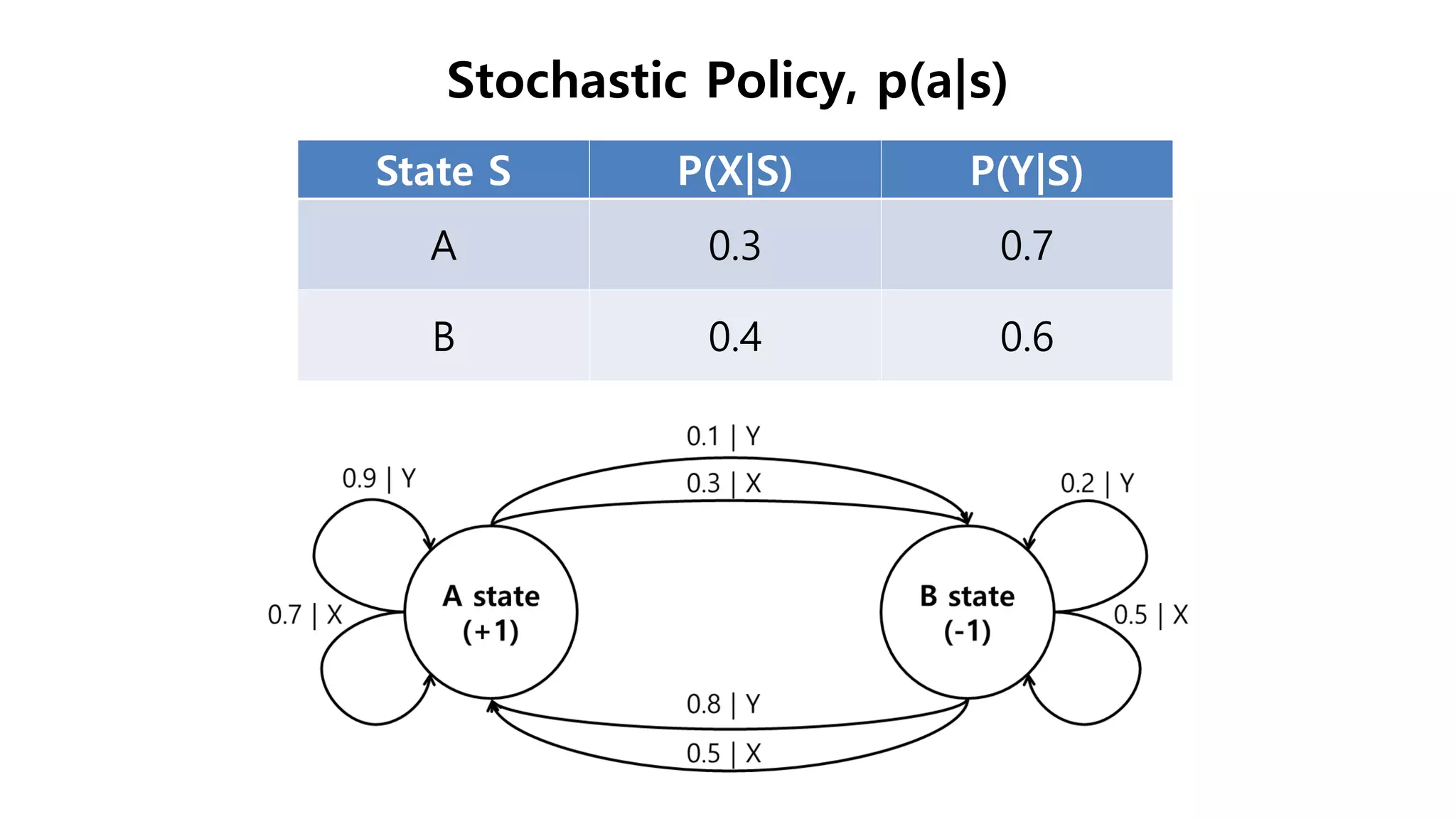 Stochastic Policy, p(a|s)
State S P(X|S) P(Y|S)
A 0.3 0.7
B 0.4 0.6
 