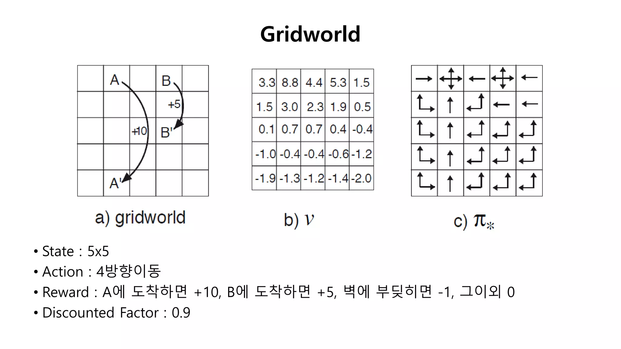 • State : 5x5
• Action : 4방향이동
• Reward : A에 도착하면 +10, B에 도착하면 +5, 벽에 부딪히면 -1, 그이외 0
• Discounted Factor : 0.9
Gridworld
 
