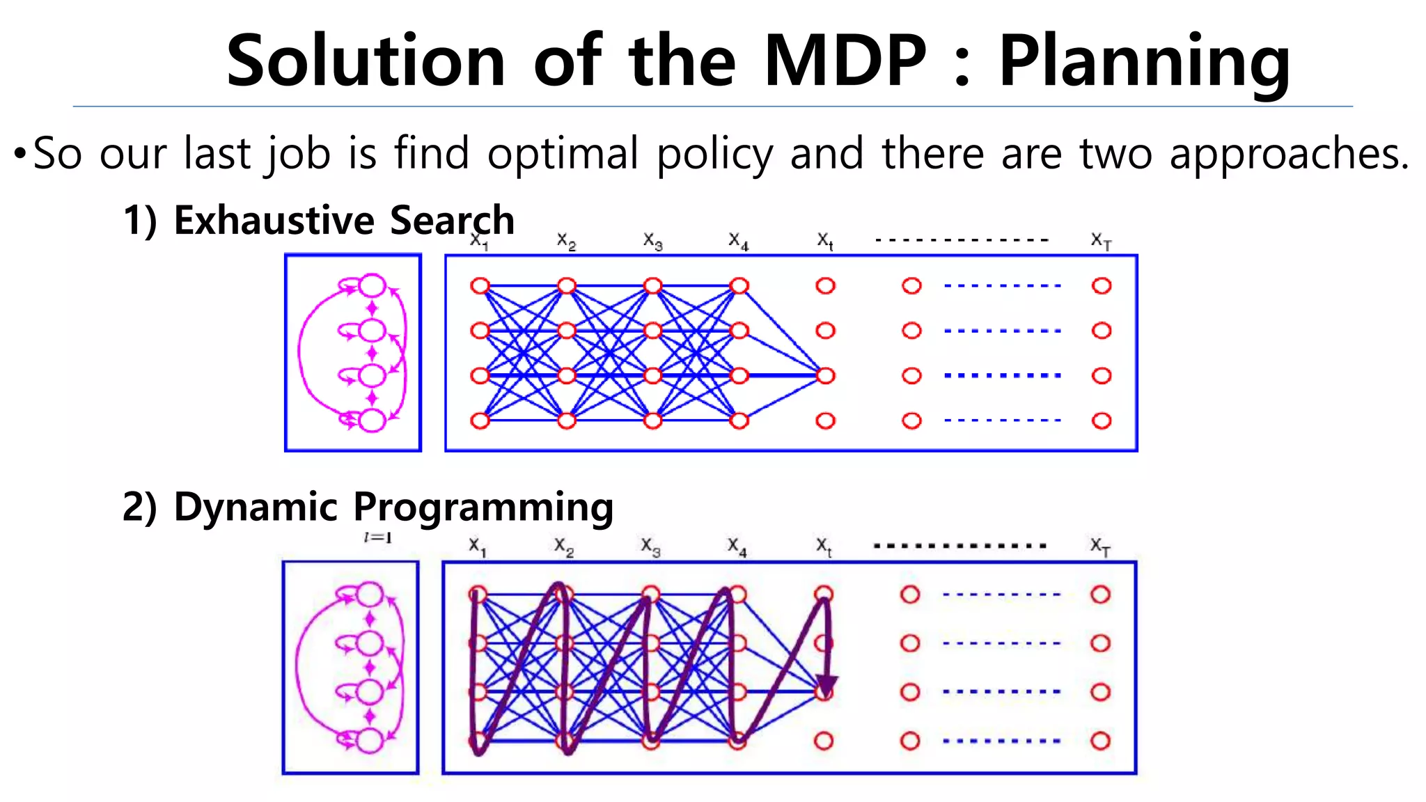Solution of the MDP : Planning
•So our last job is find optimal policy and there are two approaches.
2) Dynamic Programming
1) Exhaustive Search
 